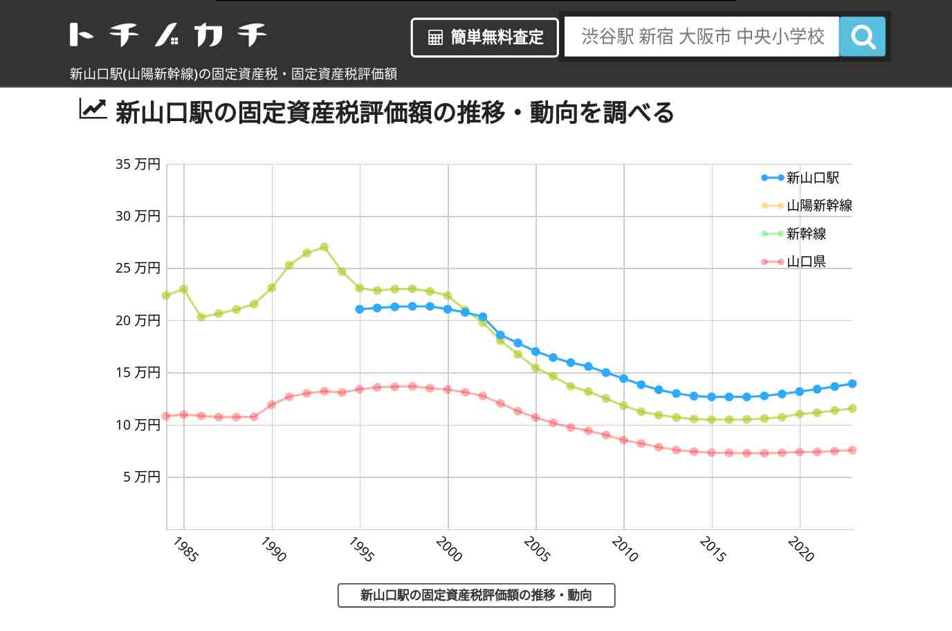 新山口駅(山陽新幹線)の固定資産税・固定資産税評価額 | トチノカチ
