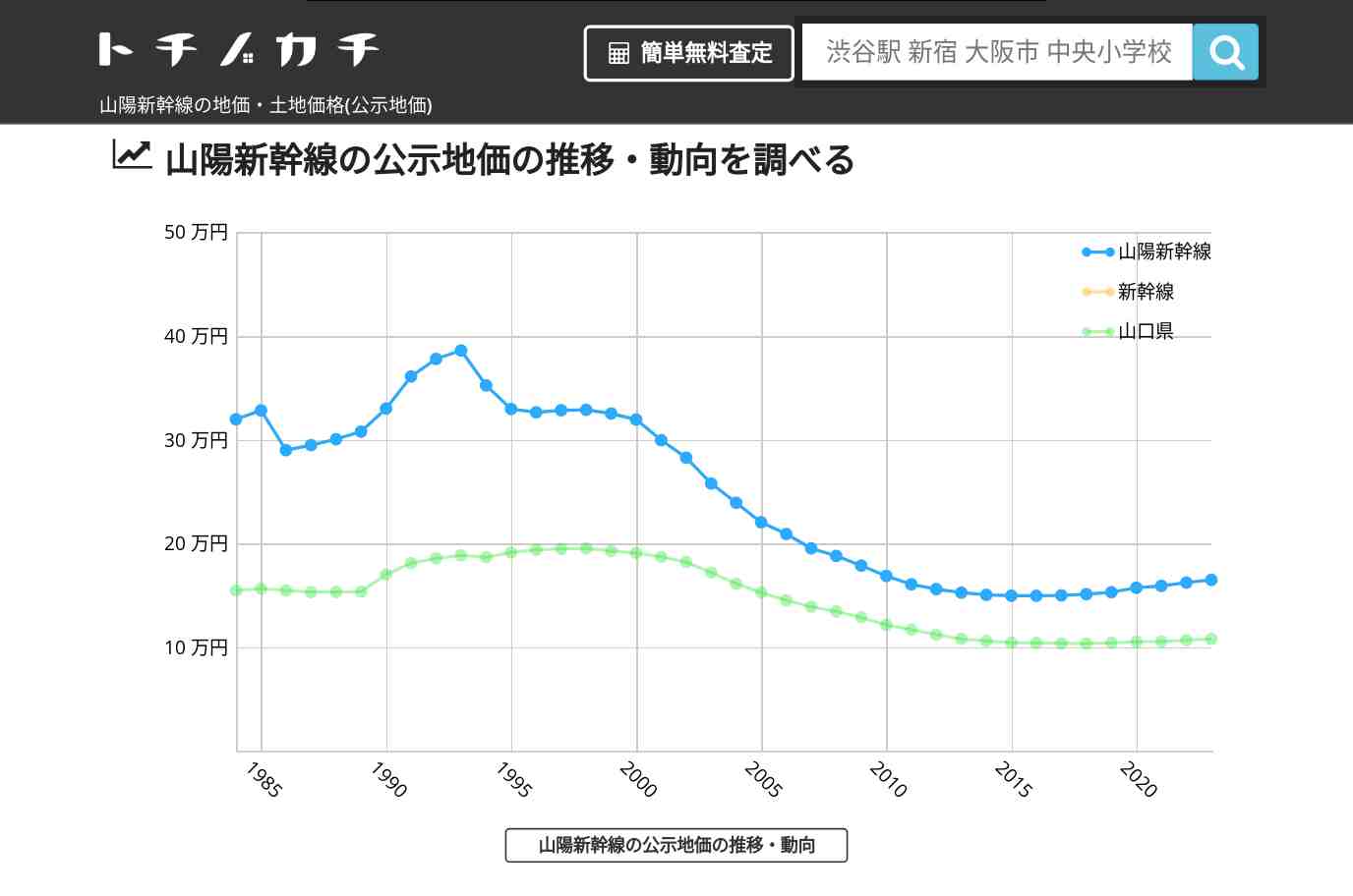 山陽新幹線(新幹線)の地価・土地価格(公示地価) | トチノカチ