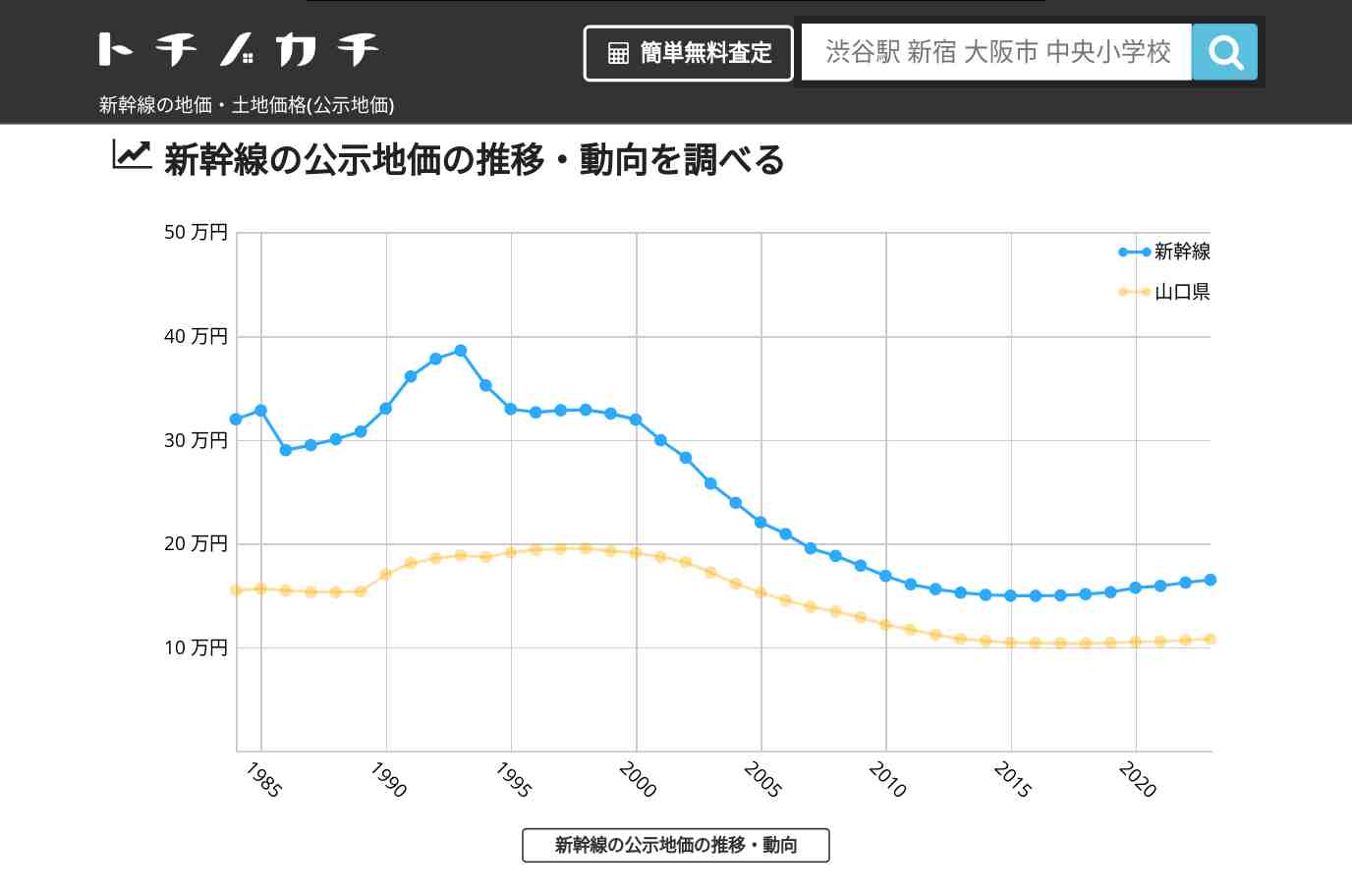 新幹線(山口県)の地価・土地価格(公示地価) | トチノカチ