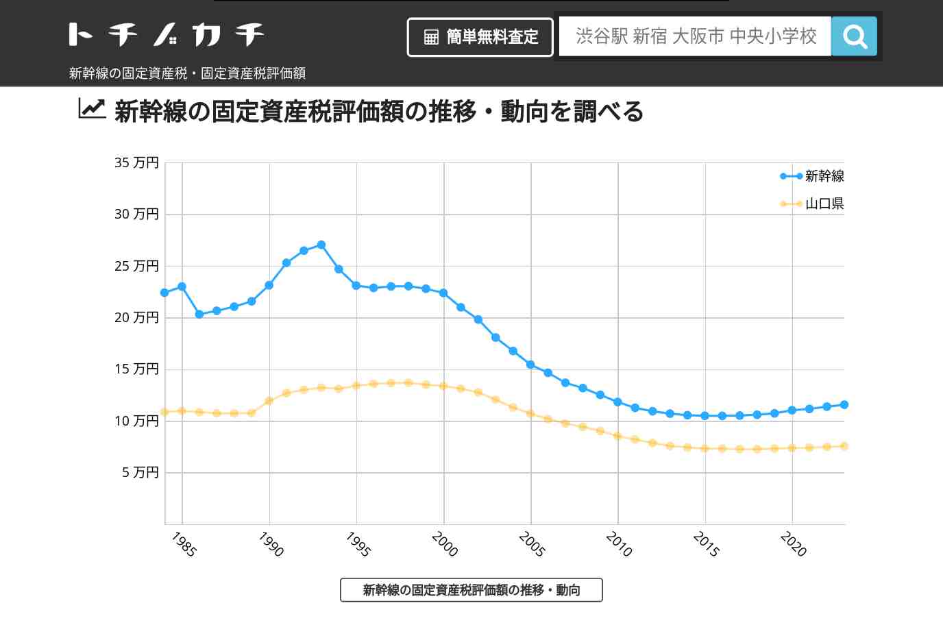 新幹線(山口県)の固定資産税・固定資産税評価額 | トチノカチ