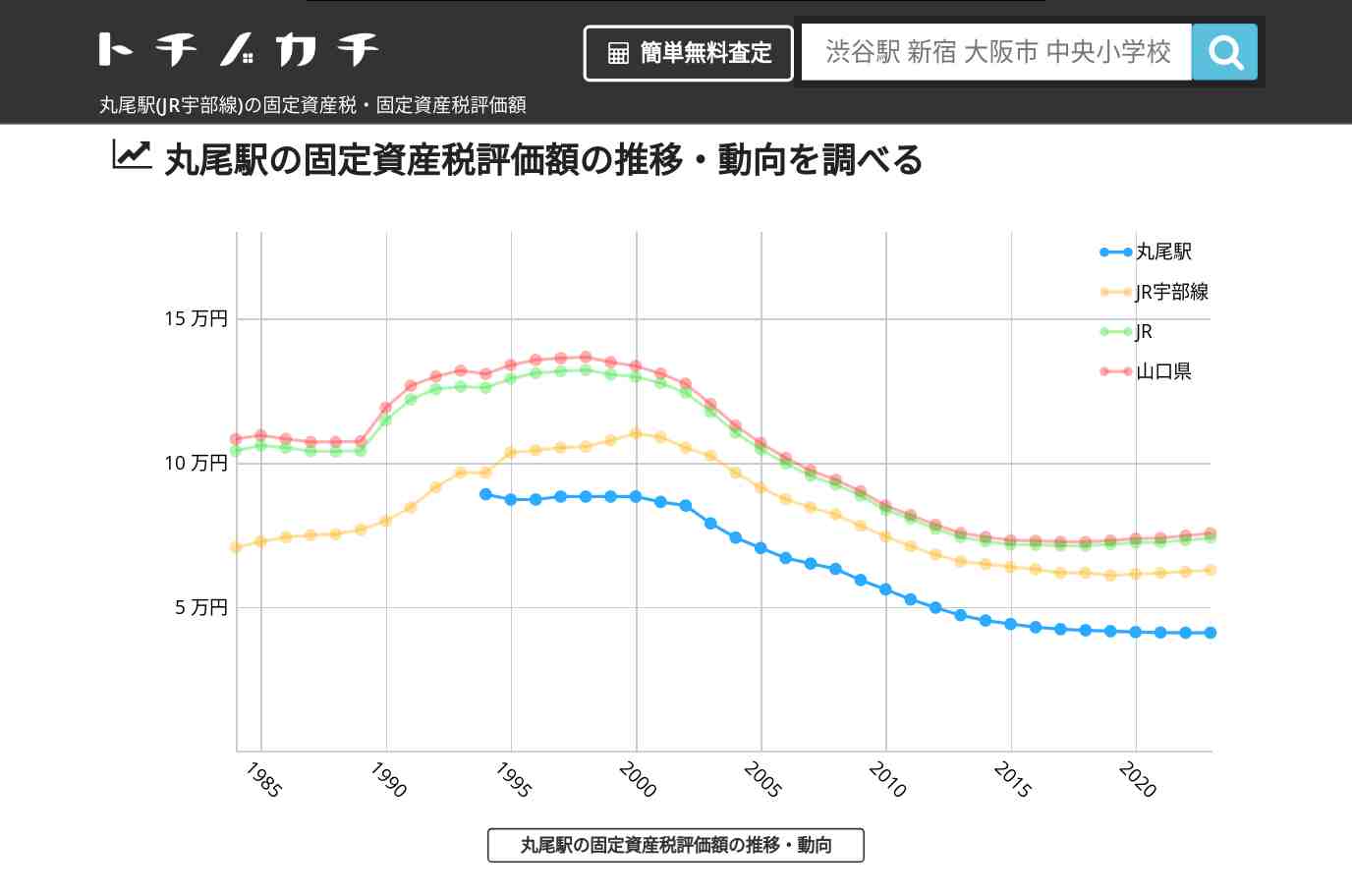丸尾駅(JR宇部線)の固定資産税・固定資産税評価額 | トチノカチ