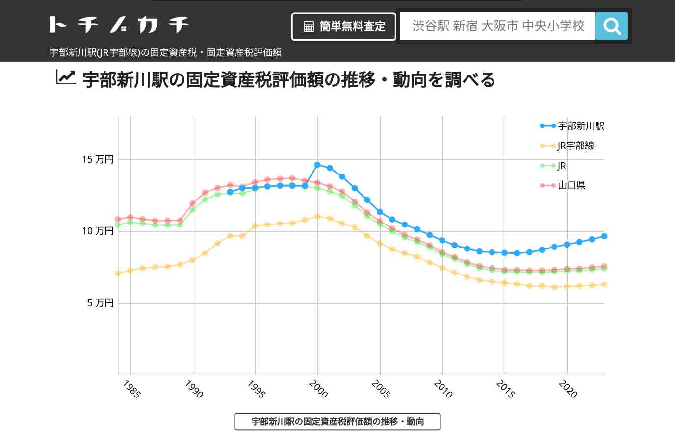宇部新川駅(JR宇部線)の固定資産税・固定資産税評価額 | トチノカチ