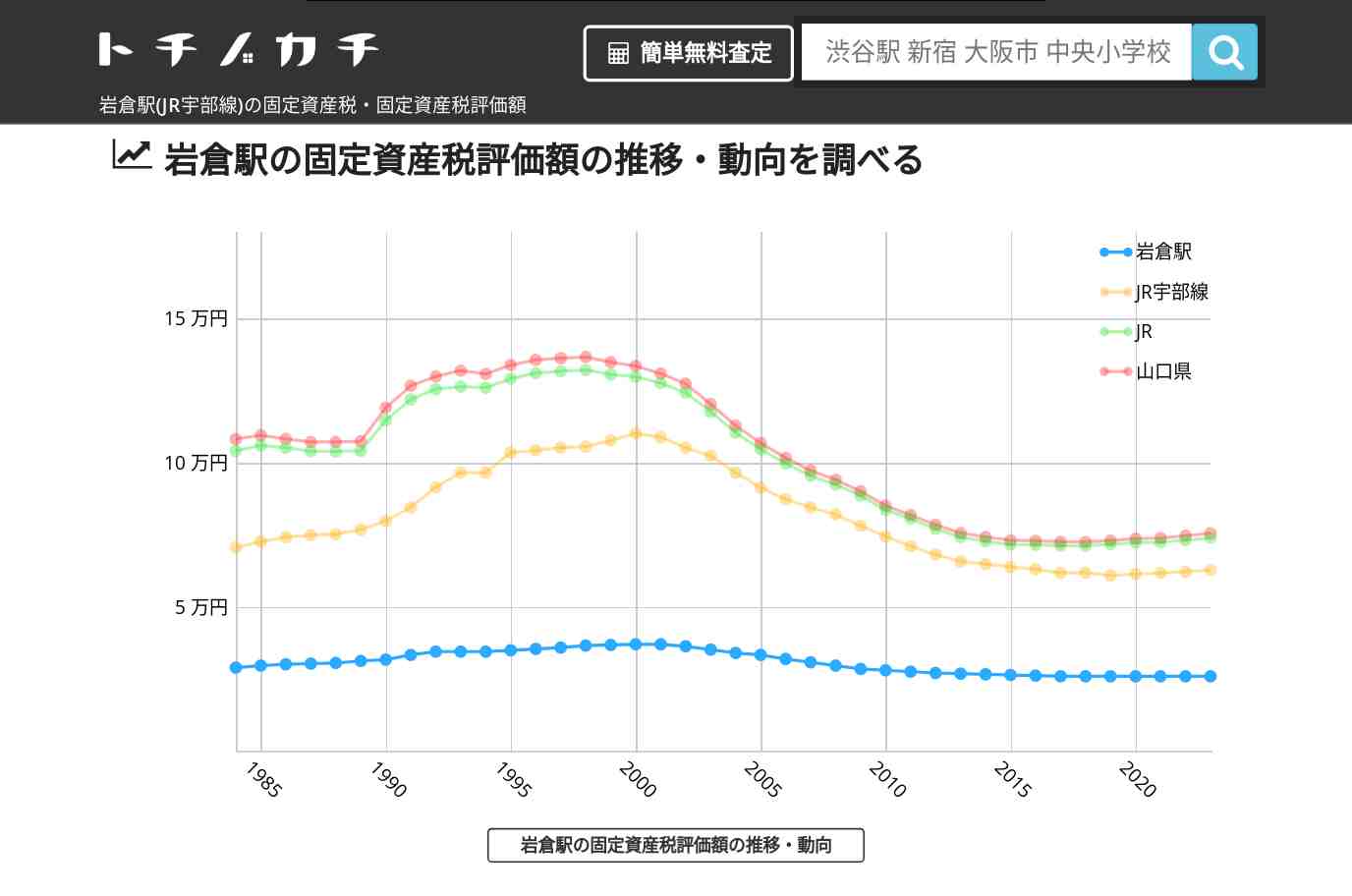 岩倉駅(JR宇部線)の固定資産税・固定資産税評価額 | トチノカチ