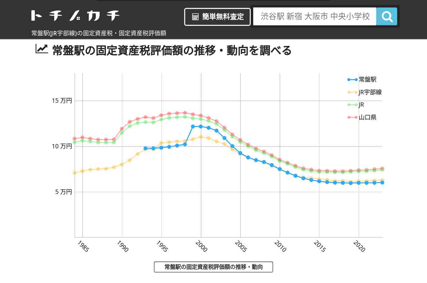 常盤駅(JR宇部線)の固定資産税・固定資産税評価額 | トチノカチ