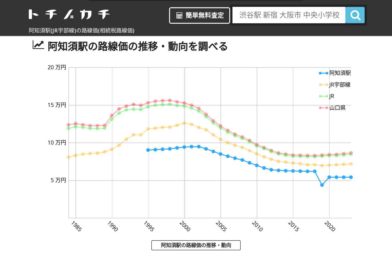 阿知須駅(JR宇部線)の路線価(相続税路線価) | トチノカチ