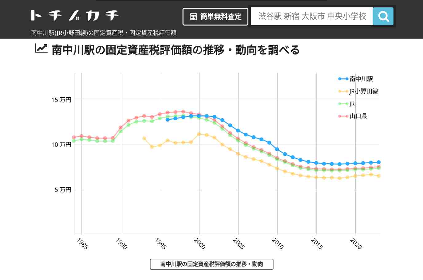 南中川駅(JR小野田線)の固定資産税・固定資産税評価額 | トチノカチ