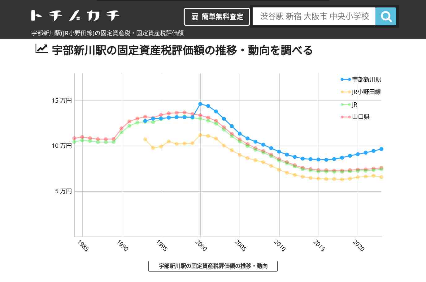 宇部新川駅(JR小野田線)の固定資産税・固定資産税評価額 | トチノカチ
