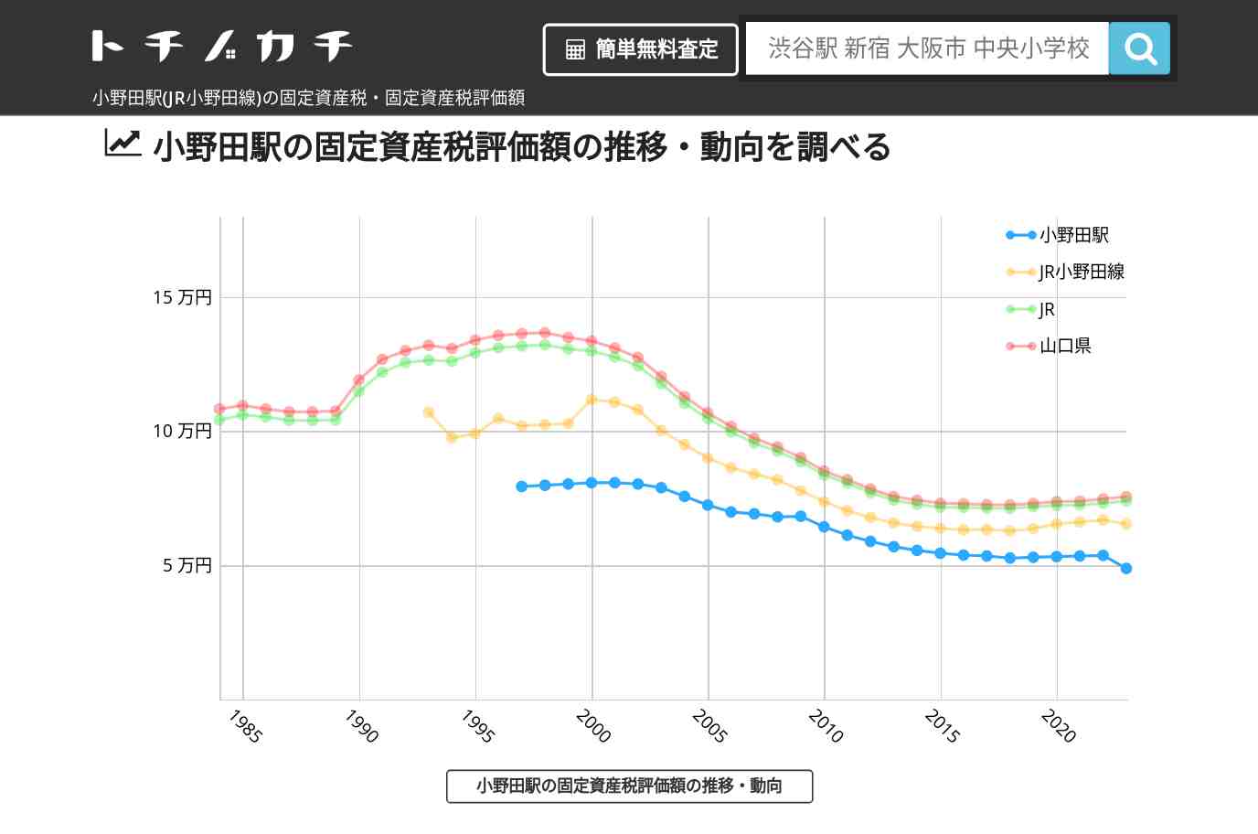 小野田駅(JR小野田線)の固定資産税・固定資産税評価額 | トチノカチ