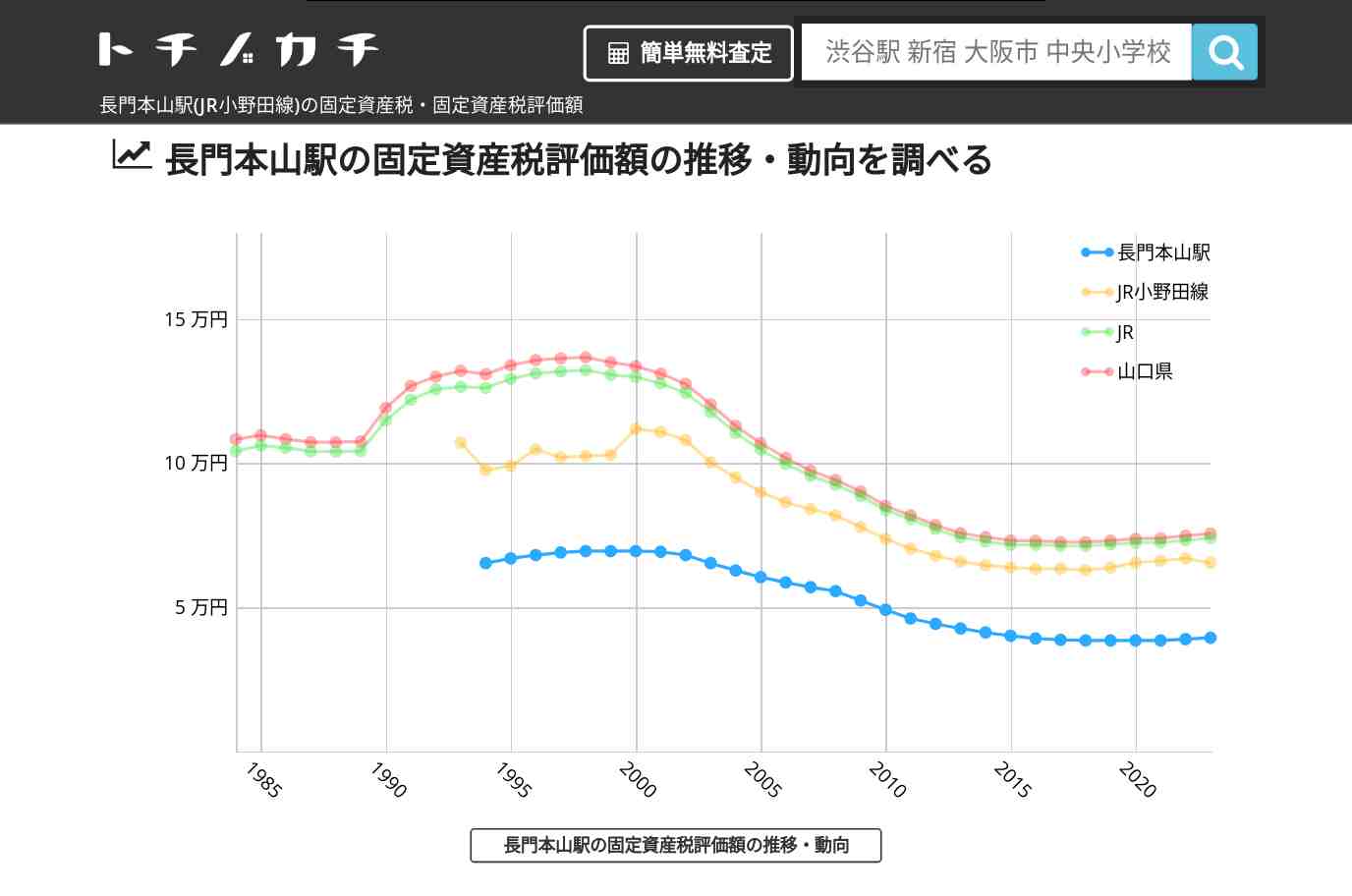 長門本山駅(JR小野田線)の固定資産税・固定資産税評価額 | トチノカチ