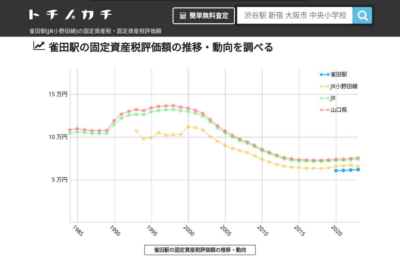 雀田駅(JR小野田線)の固定資産税・固定資産税評価額 | トチノカチ