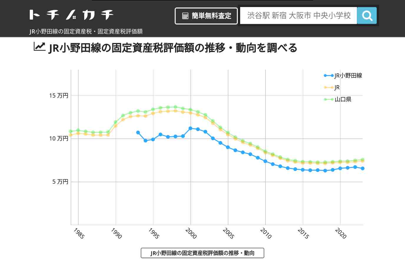 JR小野田線(JR)の固定資産税・固定資産税評価額 | トチノカチ