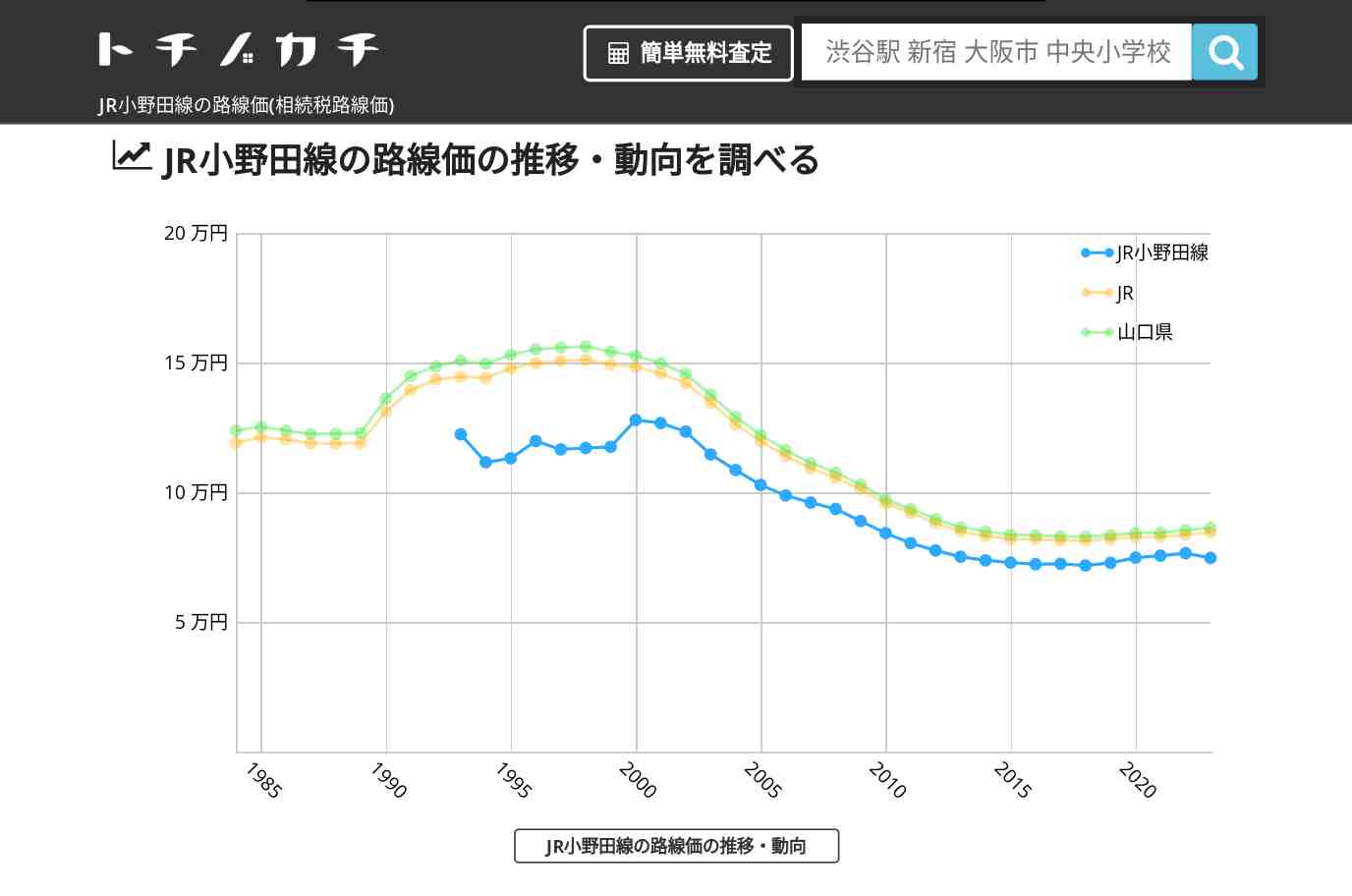 JR小野田線(JR)の路線価(相続税路線価) | トチノカチ