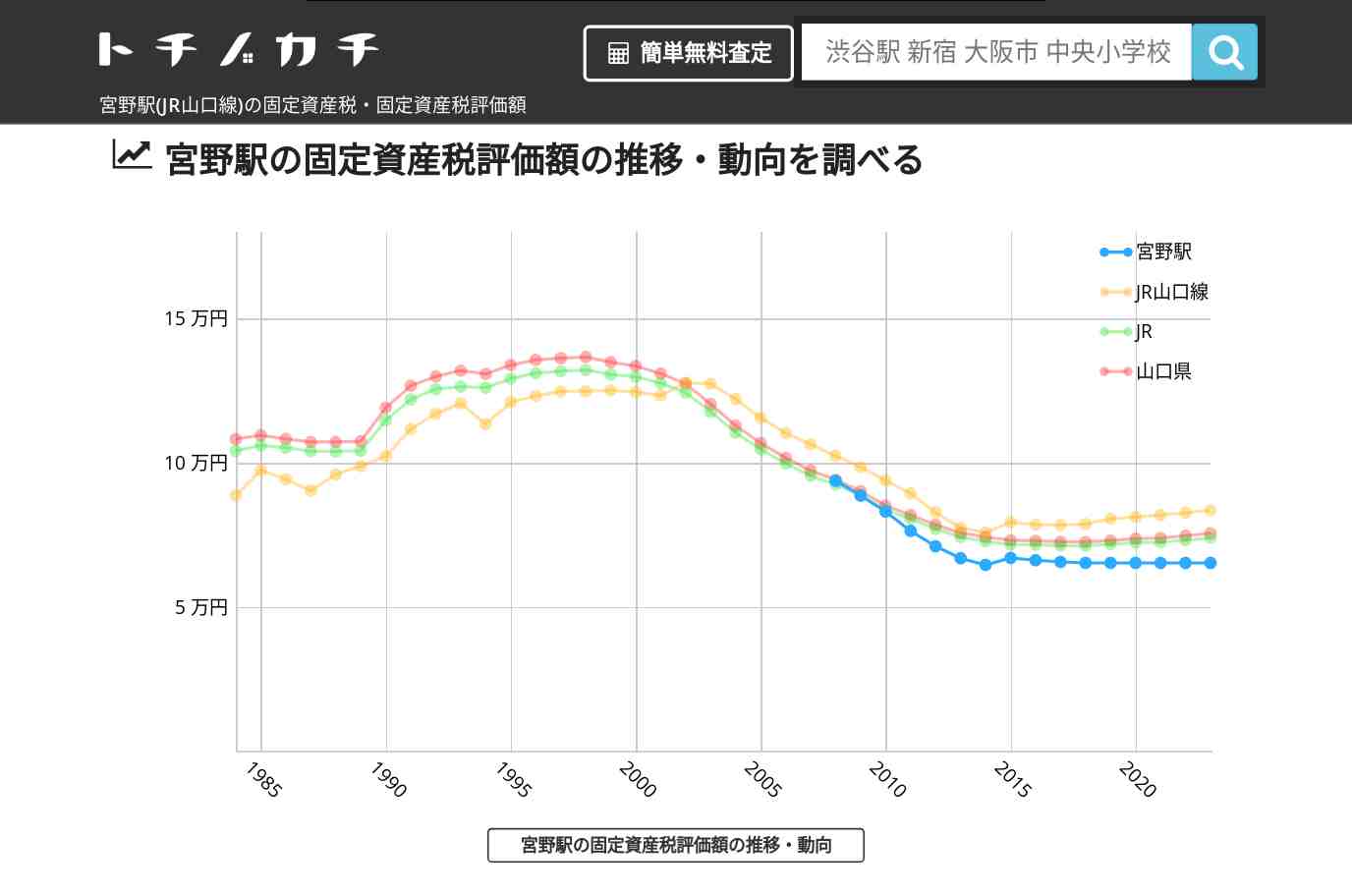 宮野駅(JR山口線)の固定資産税・固定資産税評価額 | トチノカチ