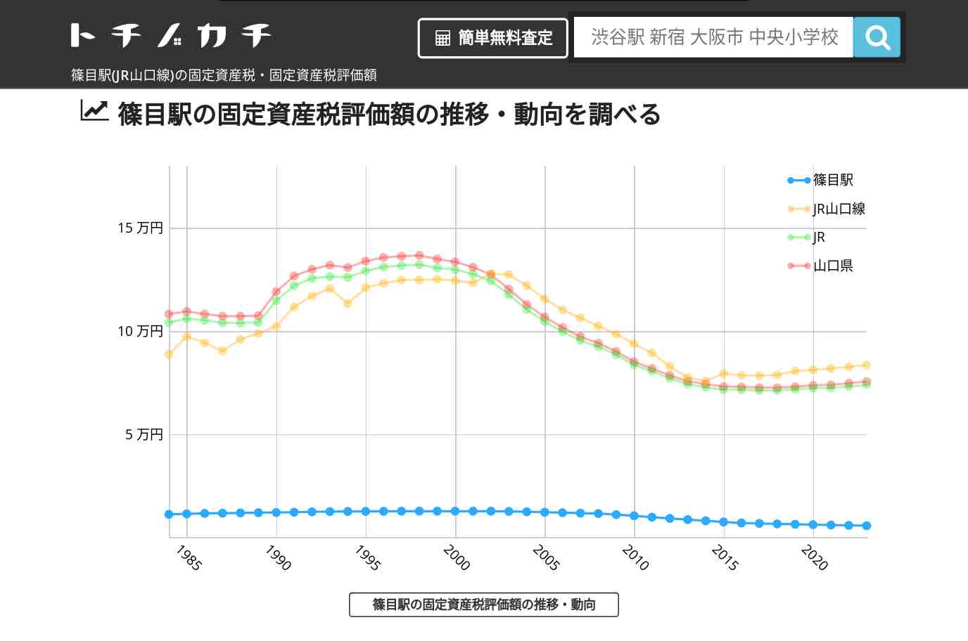 篠目駅(JR山口線)の固定資産税・固定資産税評価額 | トチノカチ