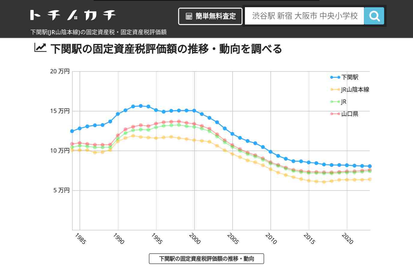 下関駅(JR山陰本線)の固定資産税・固定資産税評価額 | トチノカチ
