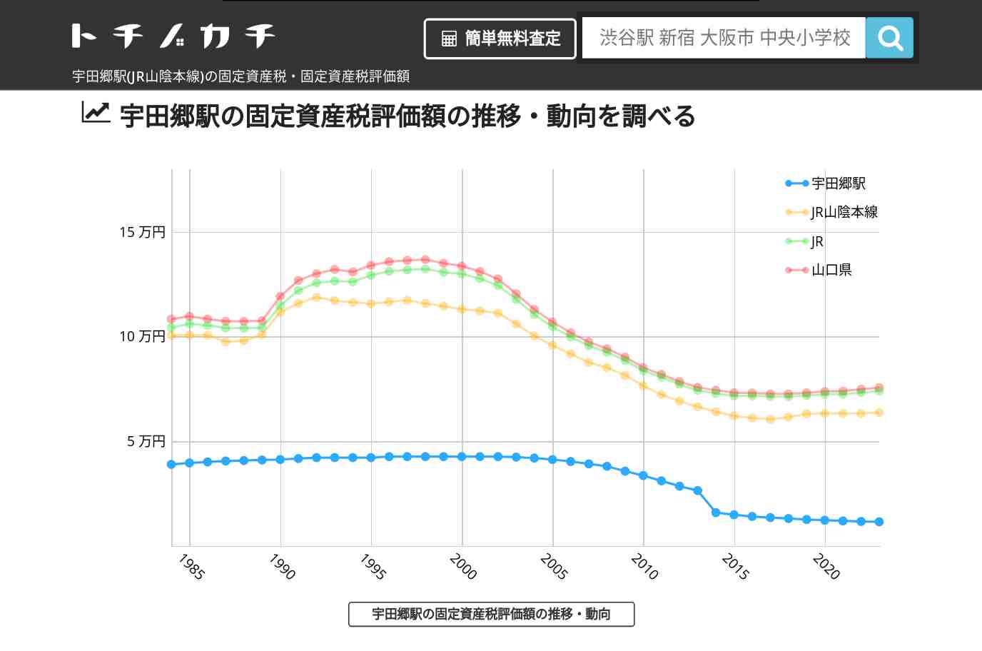 宇田郷駅(JR山陰本線)の固定資産税・固定資産税評価額 | トチノカチ