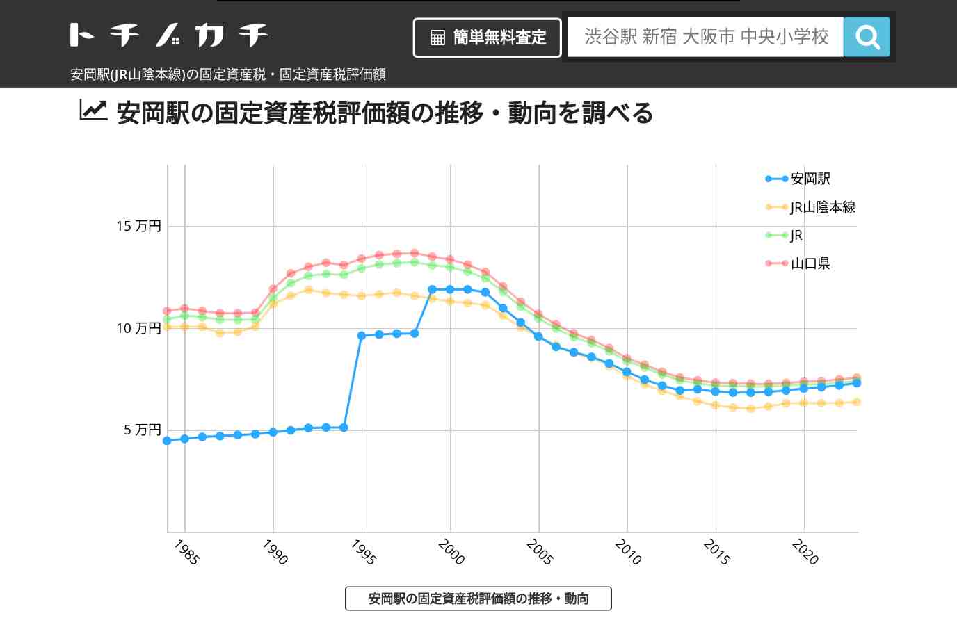 安岡駅(JR山陰本線)の固定資産税・固定資産税評価額 | トチノカチ