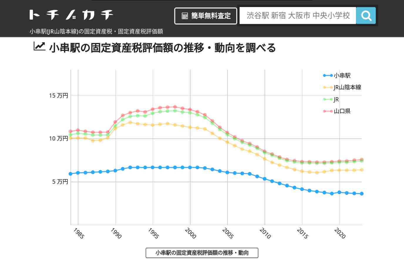 小串駅(JR山陰本線)の固定資産税・固定資産税評価額 | トチノカチ