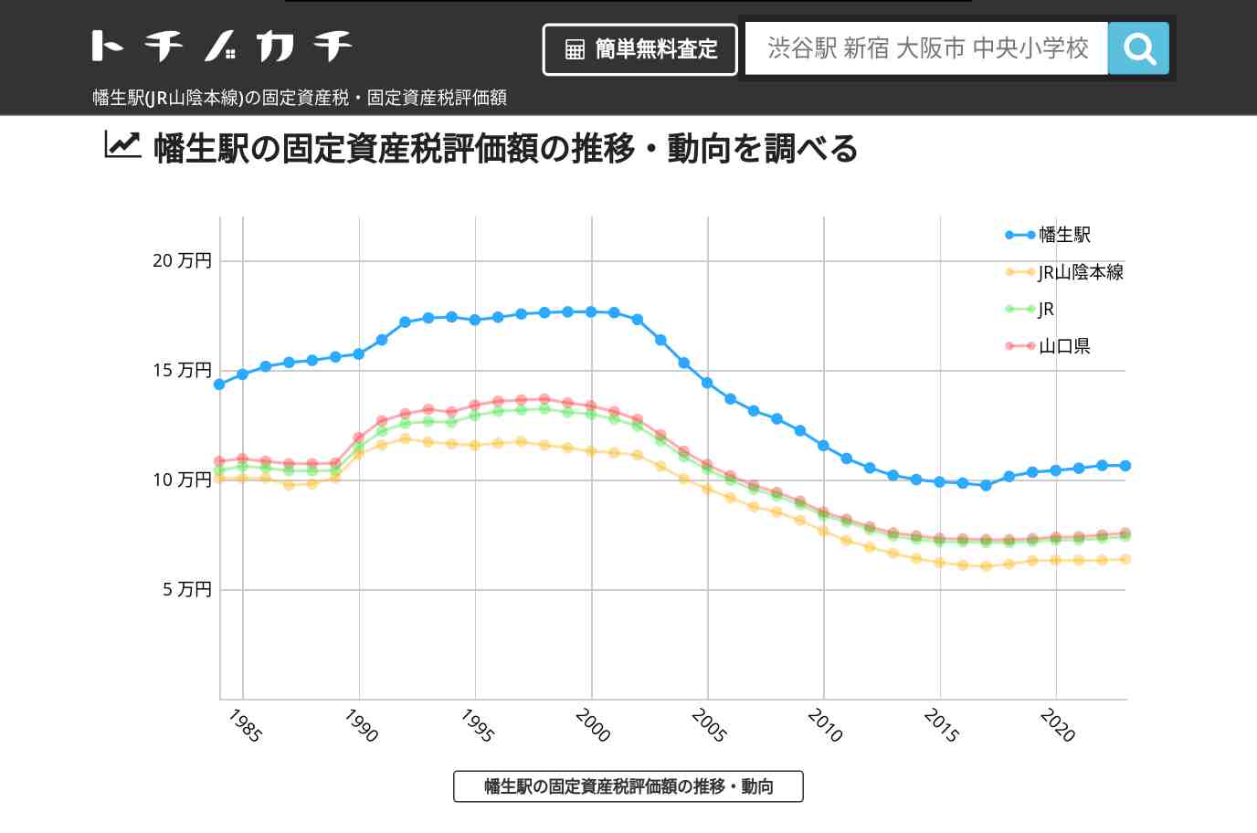 幡生駅(JR山陰本線)の固定資産税・固定資産税評価額 | トチノカチ