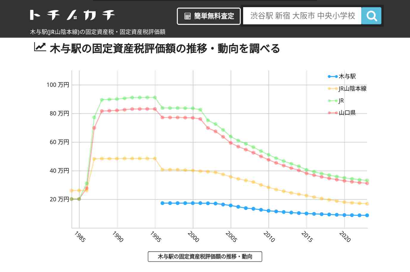 木与駅(JR山陰本線)の固定資産税・固定資産税評価額 | トチノカチ