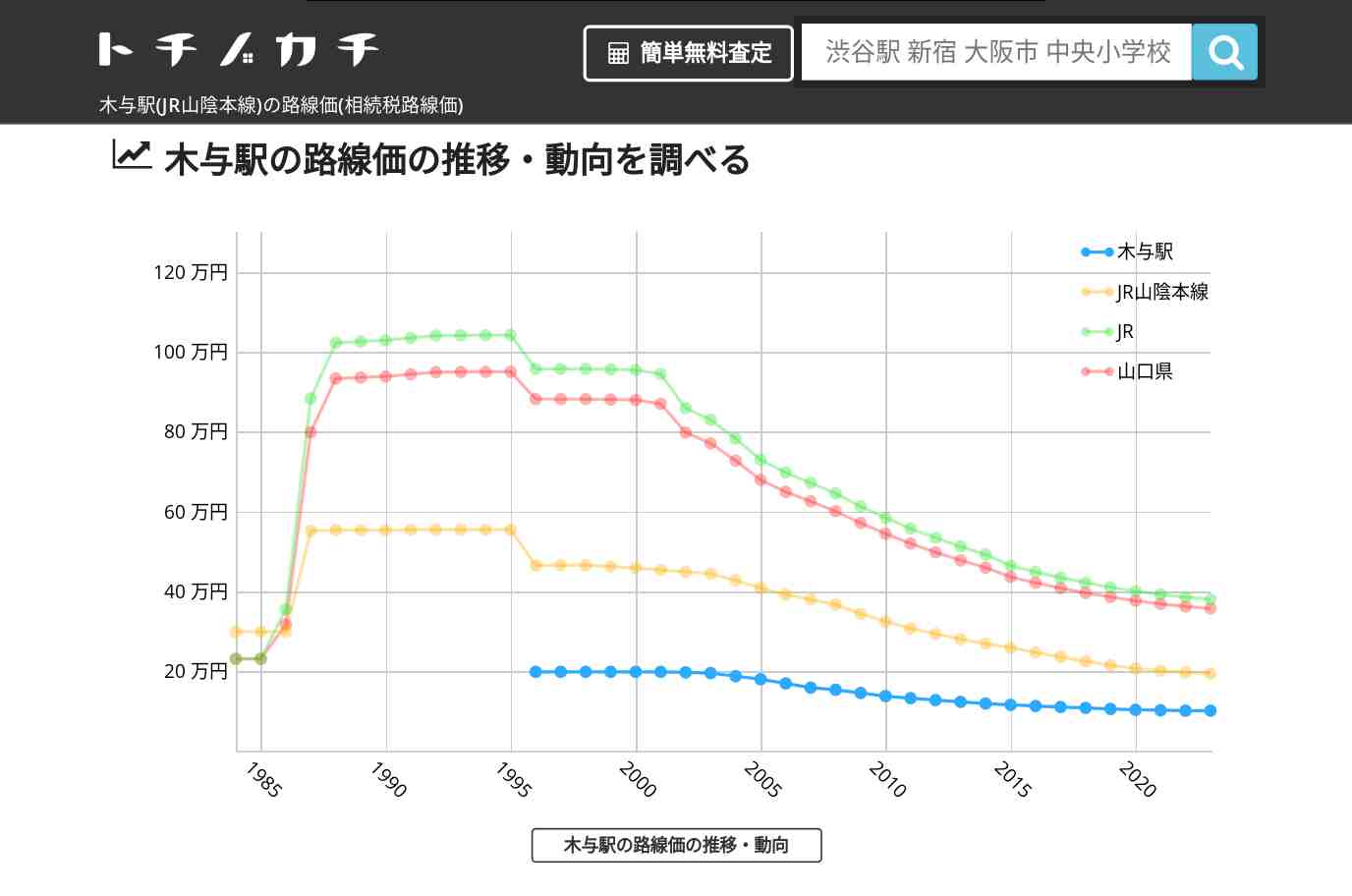 木与駅(JR山陰本線)の路線価(相続税路線価) | トチノカチ