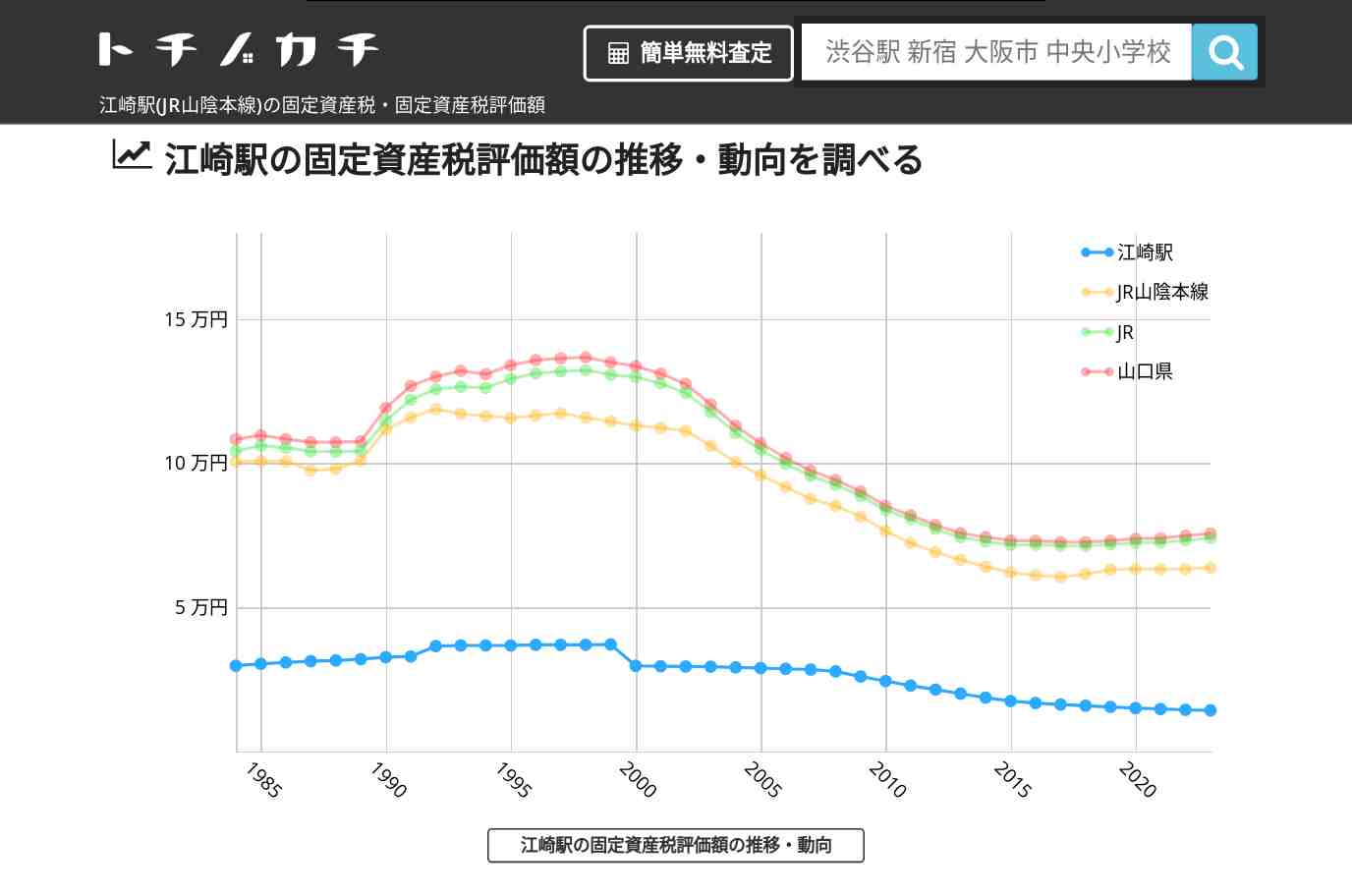江崎駅(JR山陰本線)の固定資産税・固定資産税評価額 | トチノカチ