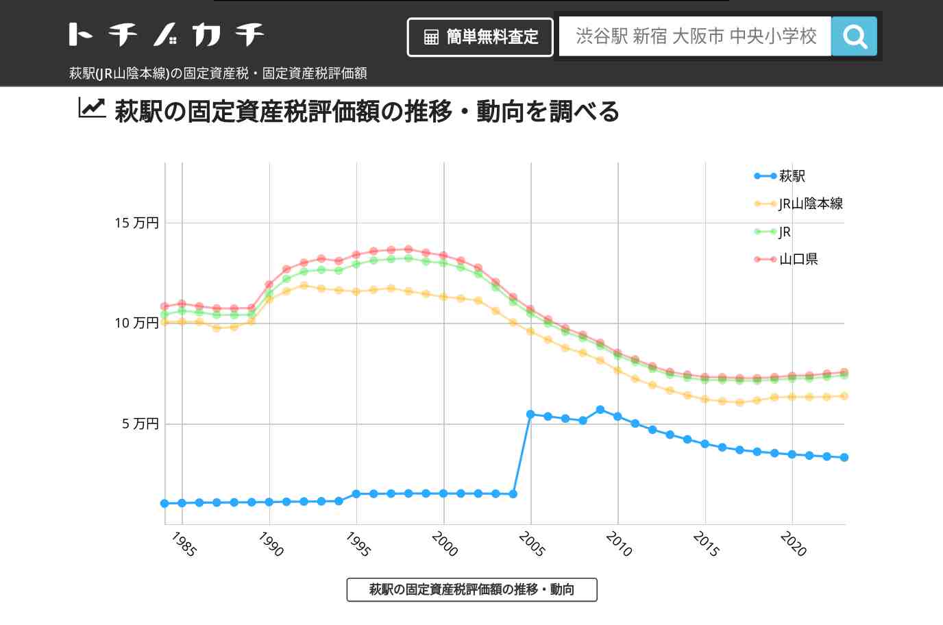 萩駅(JR山陰本線)の固定資産税・固定資産税評価額 | トチノカチ