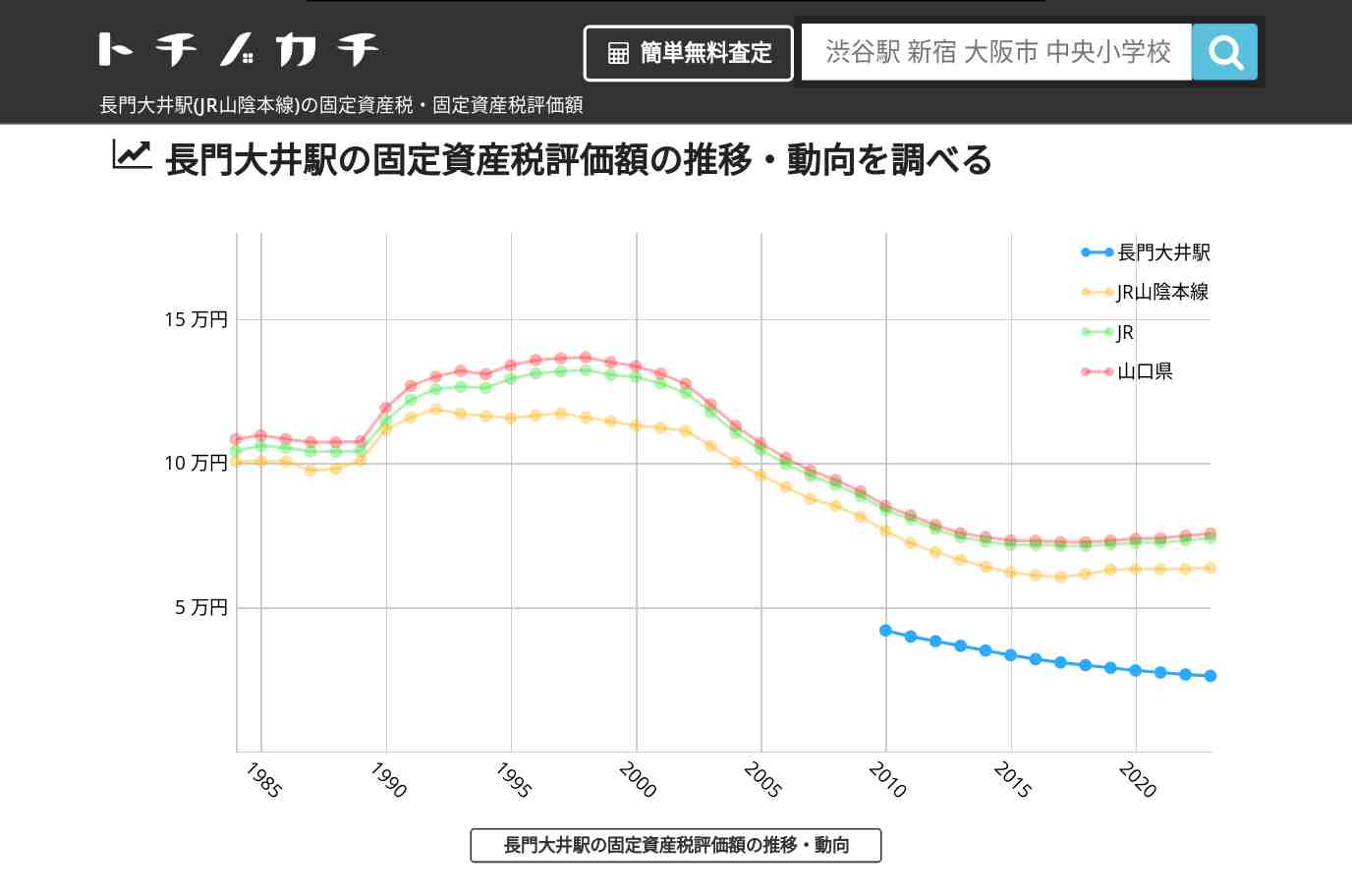 長門大井駅(JR山陰本線)の固定資産税・固定資産税評価額 | トチノカチ