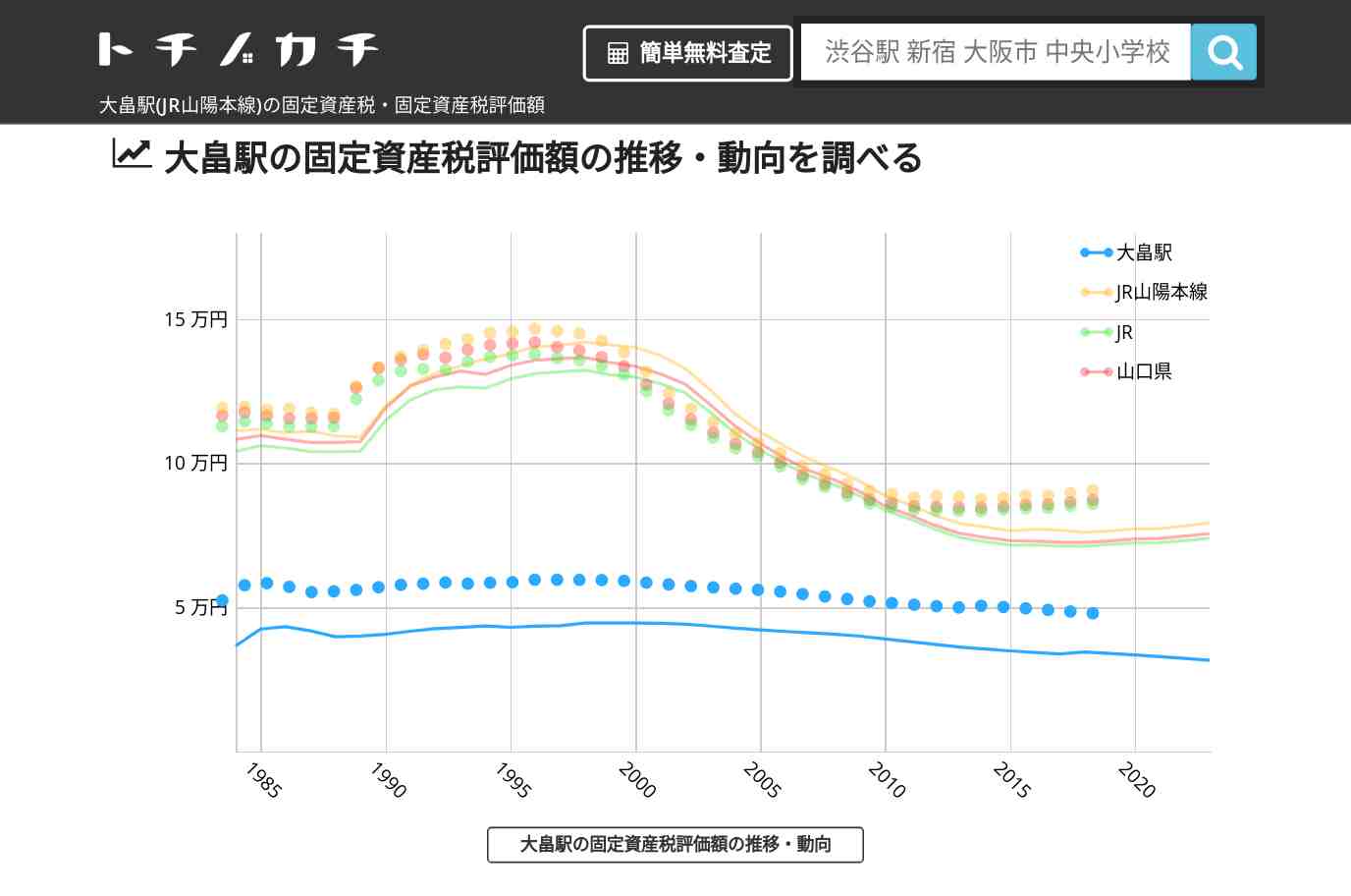大畠駅(JR山陽本線)の固定資産税・固定資産税評価額 | トチノカチ