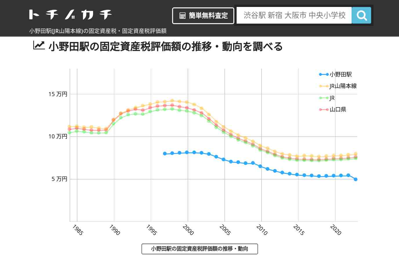 小野田駅(JR山陽本線)の固定資産税・固定資産税評価額 | トチノカチ