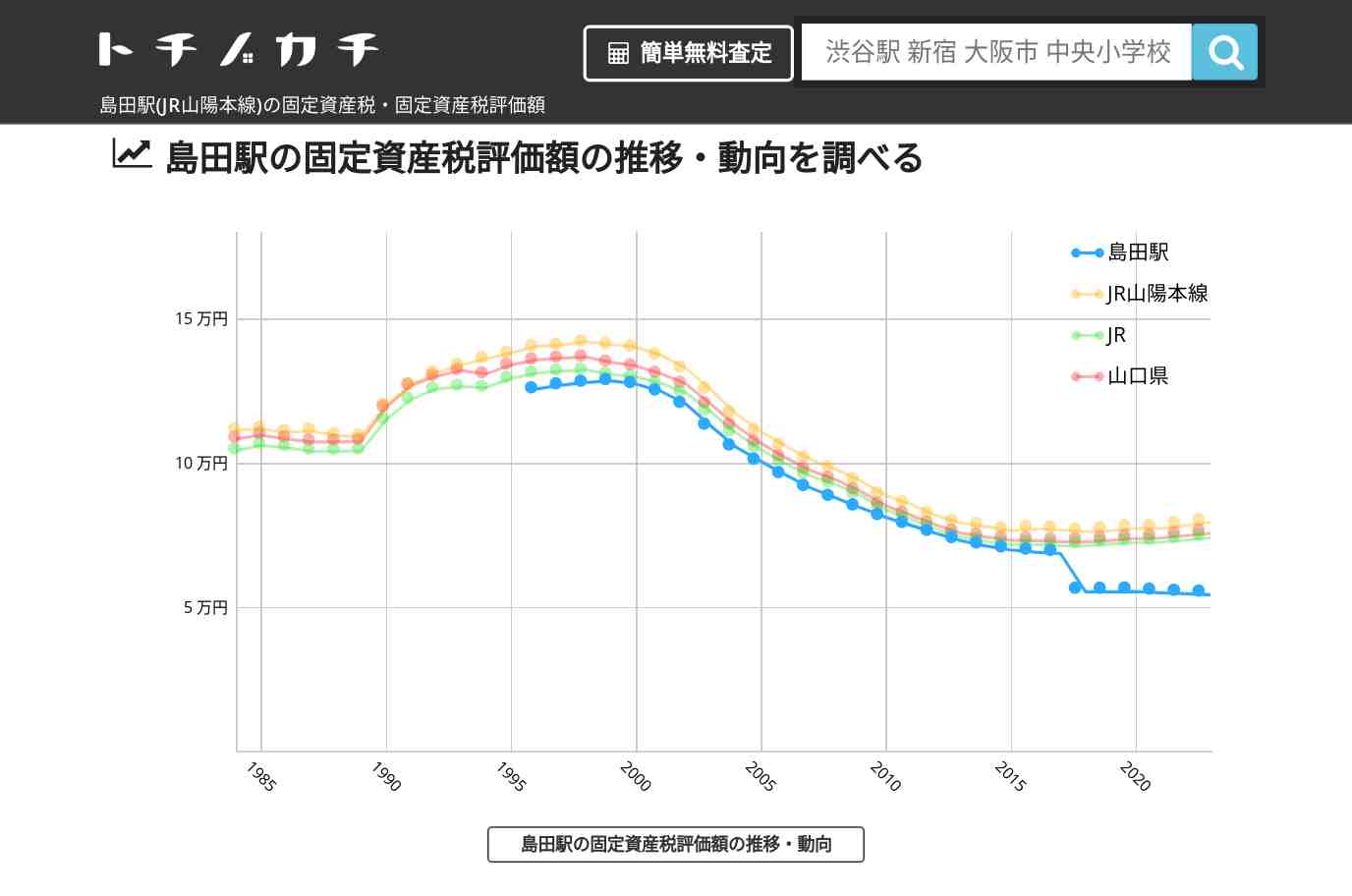 島田駅(JR山陽本線)の固定資産税・固定資産税評価額 | トチノカチ