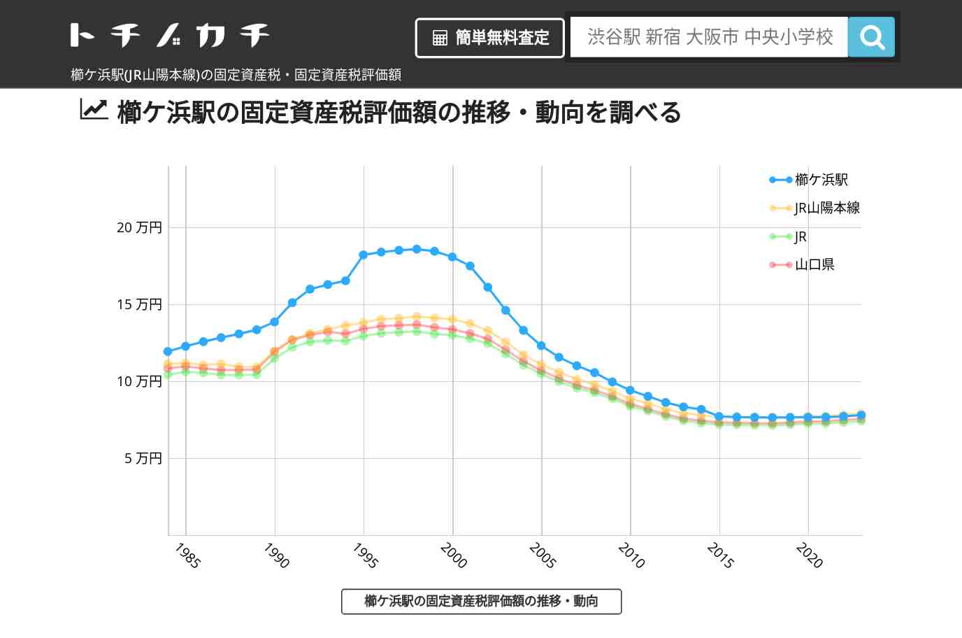 櫛ケ浜駅(JR山陽本線)の固定資産税・固定資産税評価額 | トチノカチ