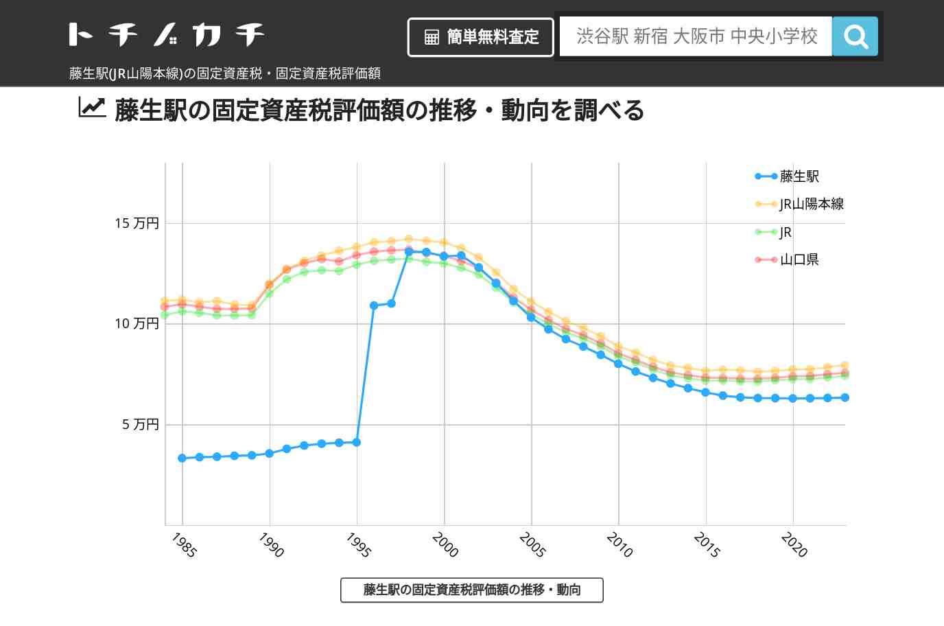 藤生駅(JR山陽本線)の固定資産税・固定資産税評価額 | トチノカチ