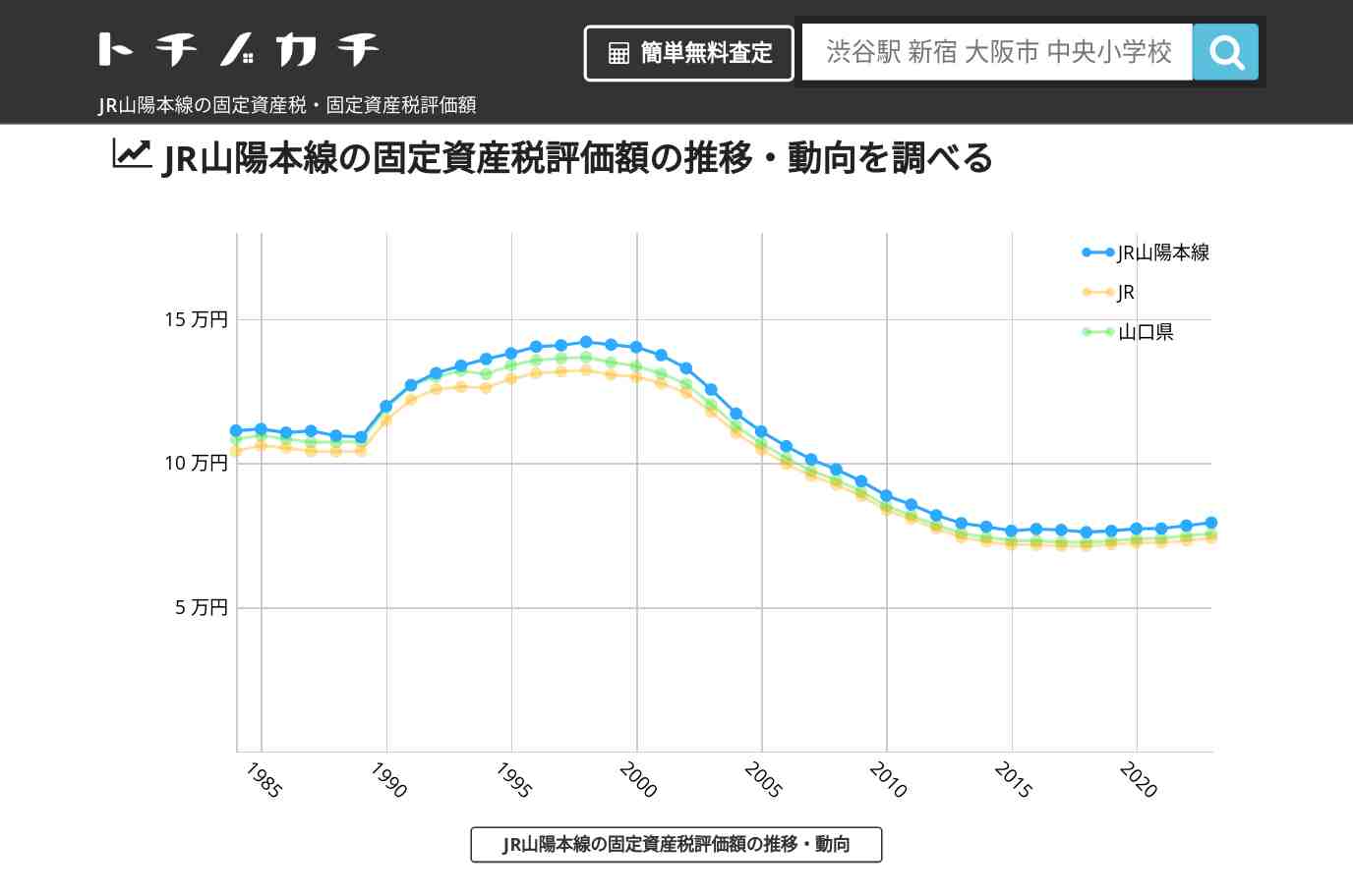 JR山陽本線(JR)の固定資産税・固定資産税評価額 | トチノカチ