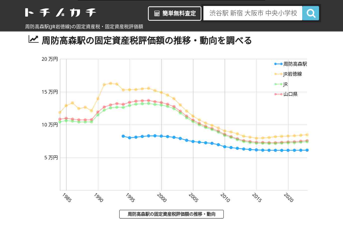 周防高森駅(JR岩徳線)の固定資産税・固定資産税評価額 | トチノカチ