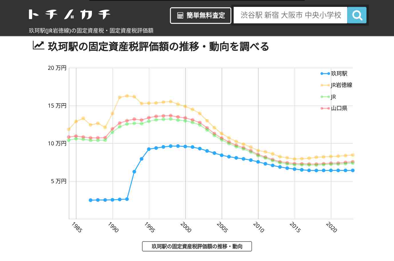 玖珂駅(JR岩徳線)の固定資産税・固定資産税評価額 | トチノカチ