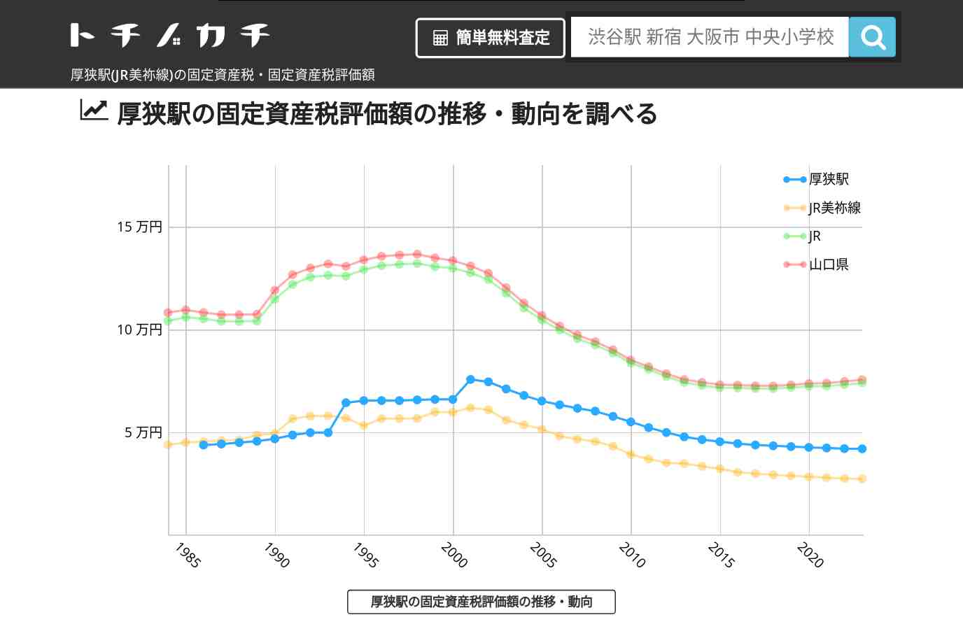 厚狭駅(JR美祢線)の固定資産税・固定資産税評価額 | トチノカチ