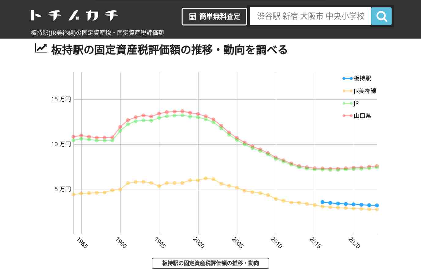 板持駅(JR美祢線)の固定資産税・固定資産税評価額 | トチノカチ