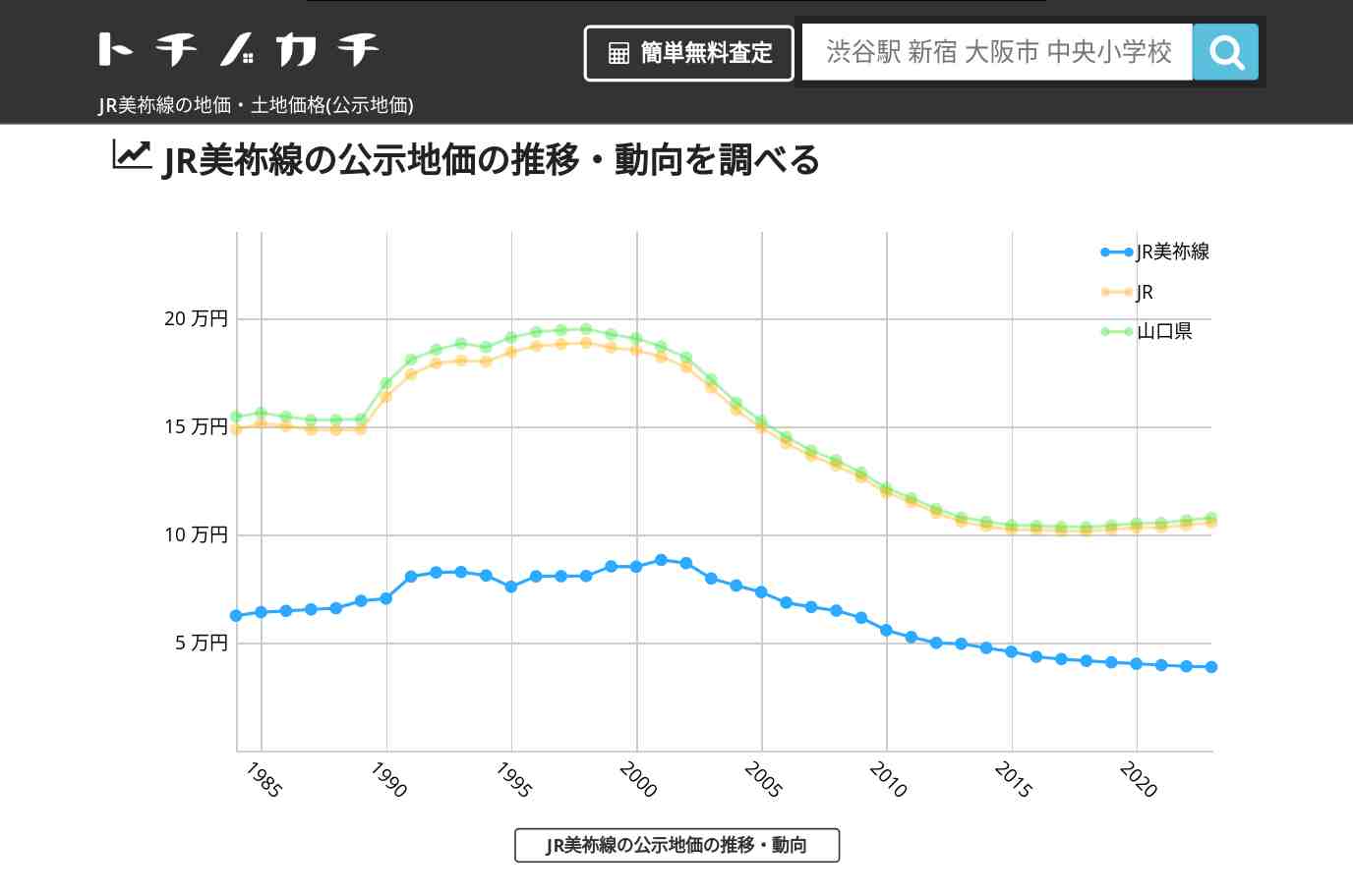 JR美祢線(JR)の地価・土地価格(公示地価) | トチノカチ