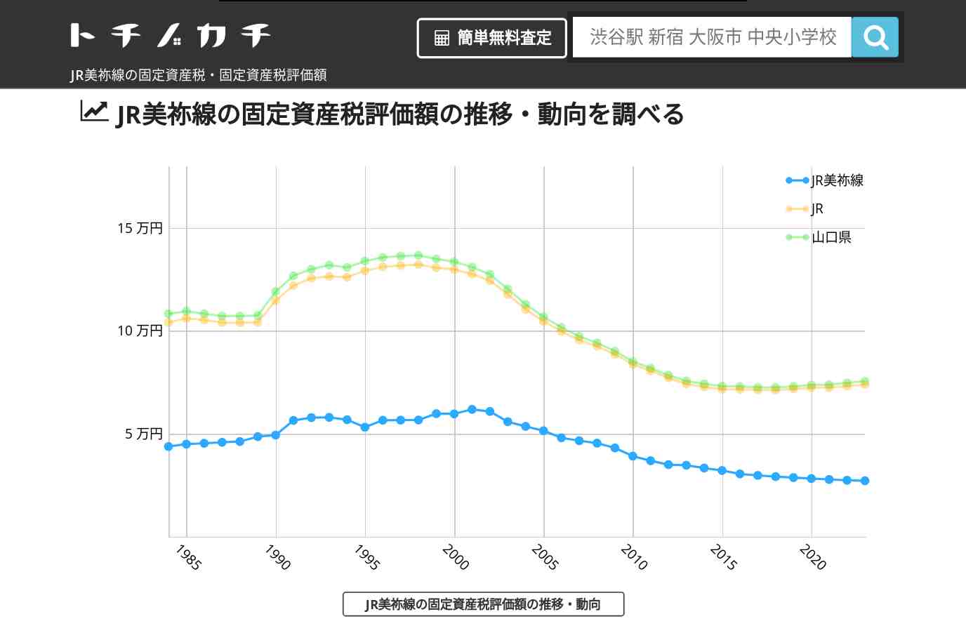 JR美祢線(JR)の固定資産税・固定資産税評価額 | トチノカチ