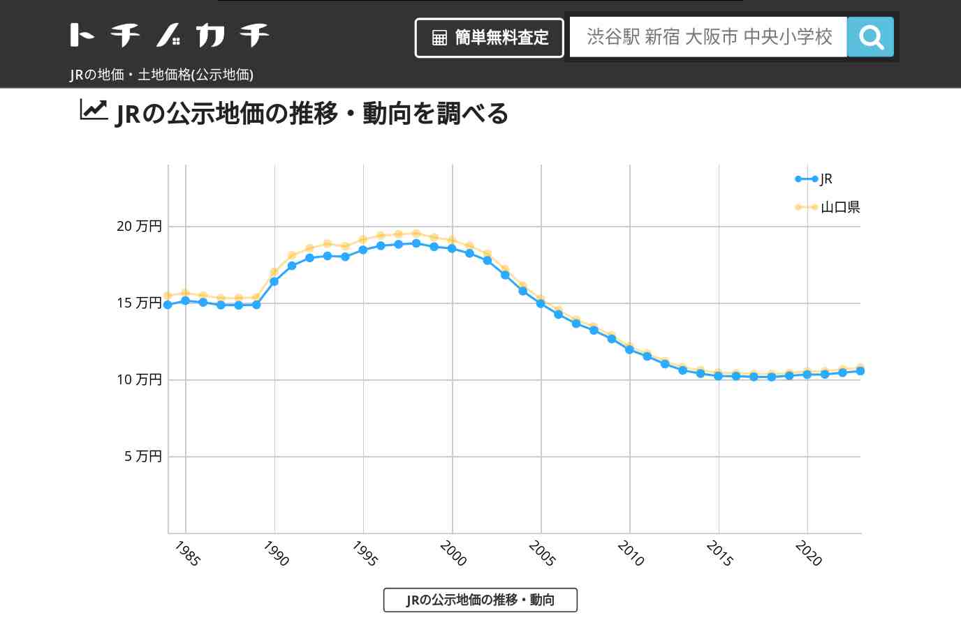 JR(山口県)の地価・土地価格(公示地価) | トチノカチ