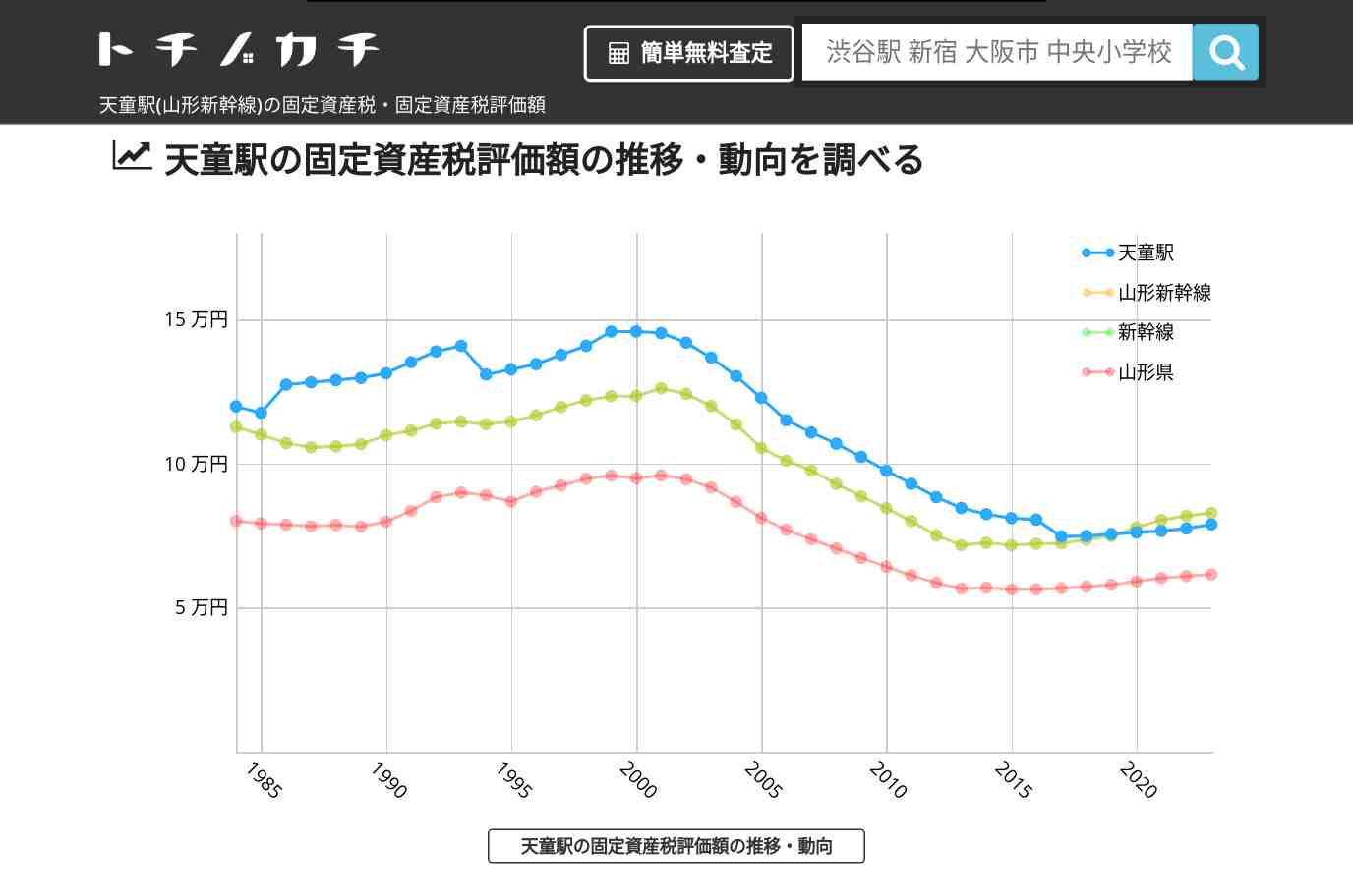 天童駅(山形新幹線)の固定資産税・固定資産税評価額 | トチノカチ