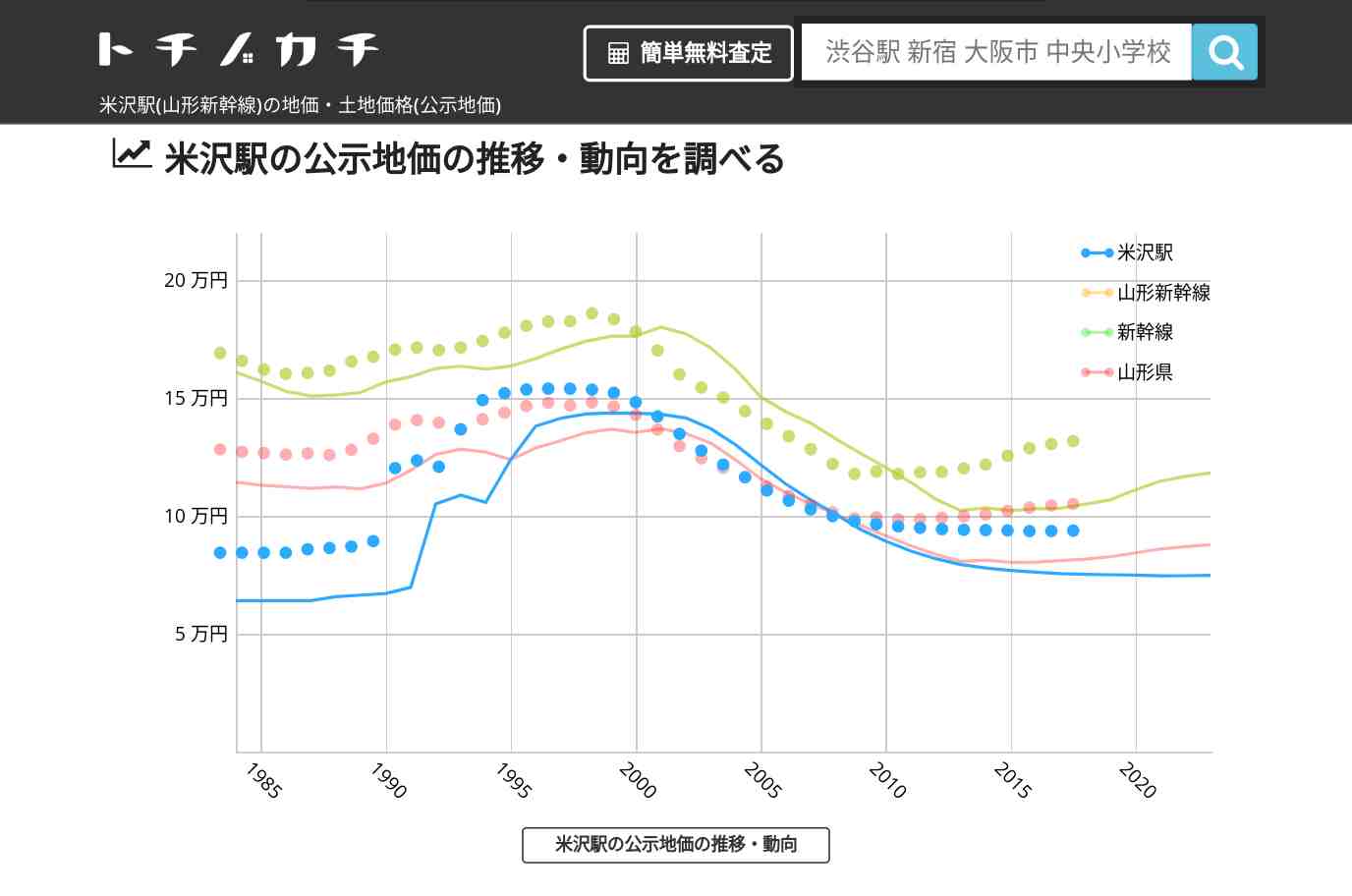 米沢駅(山形新幹線)の地価・土地価格(公示地価) | トチノカチ