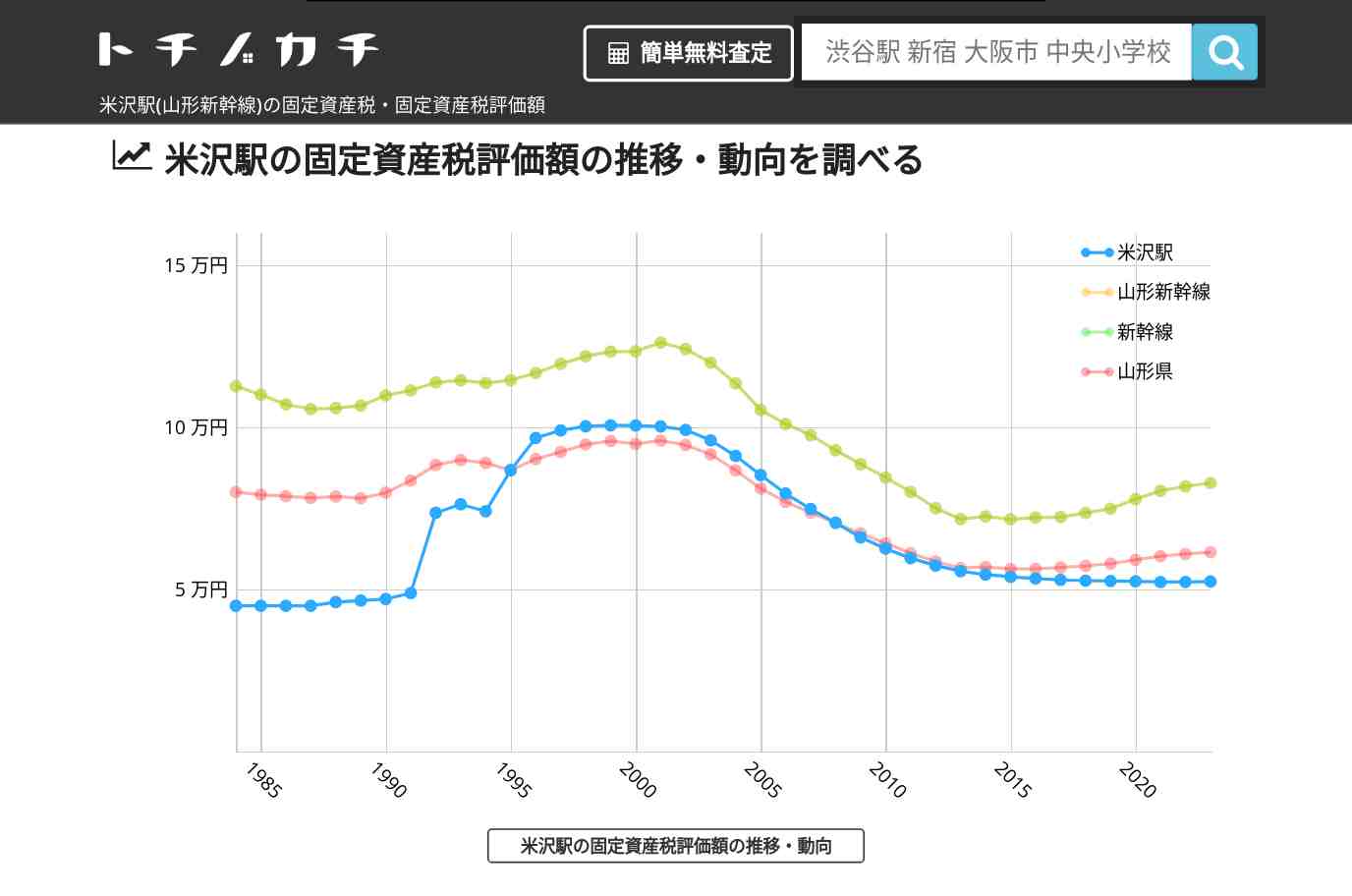 米沢駅(山形新幹線)の固定資産税・固定資産税評価額 | トチノカチ