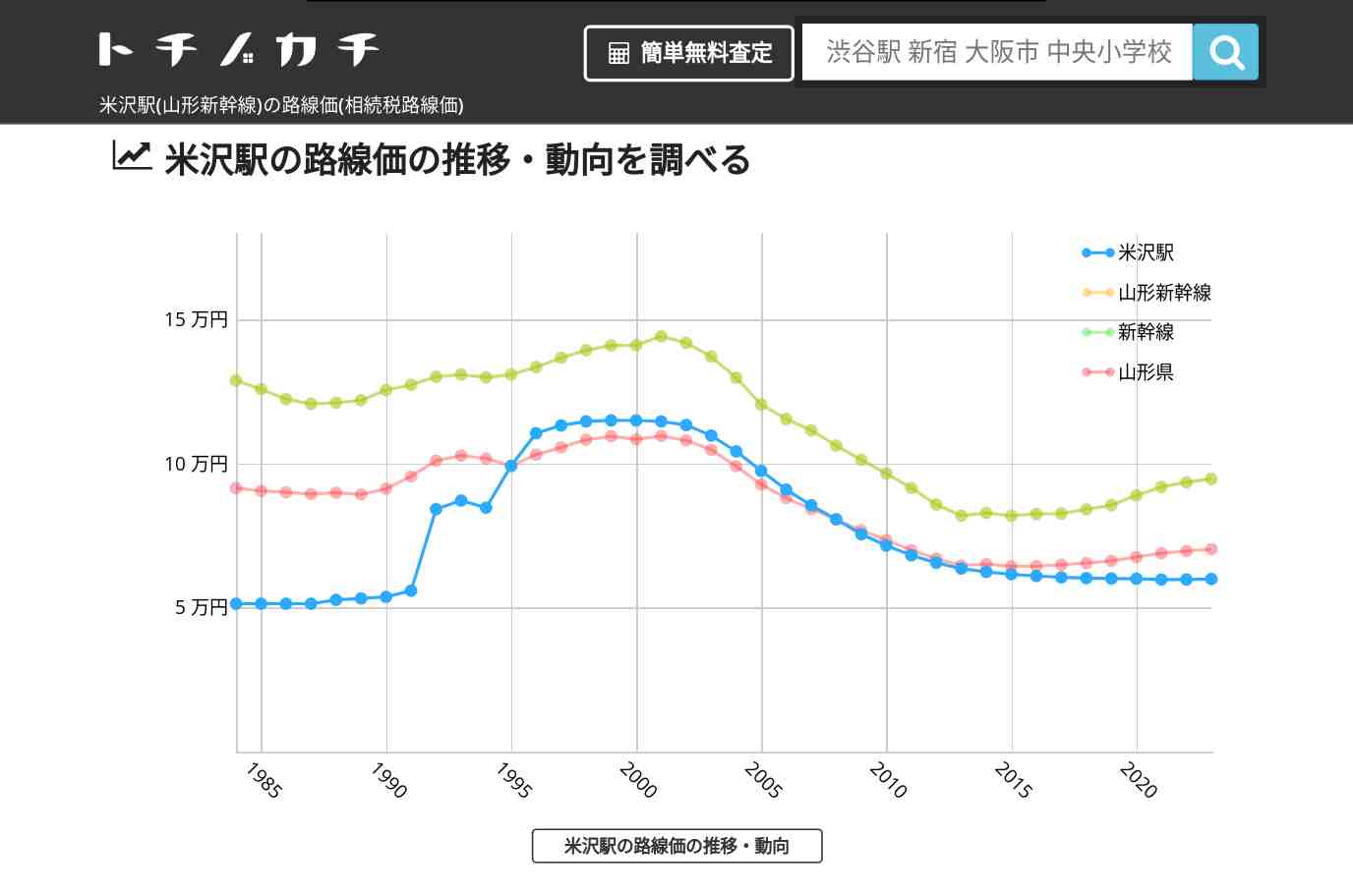 米沢駅(山形新幹線)の路線価(相続税路線価) | トチノカチ