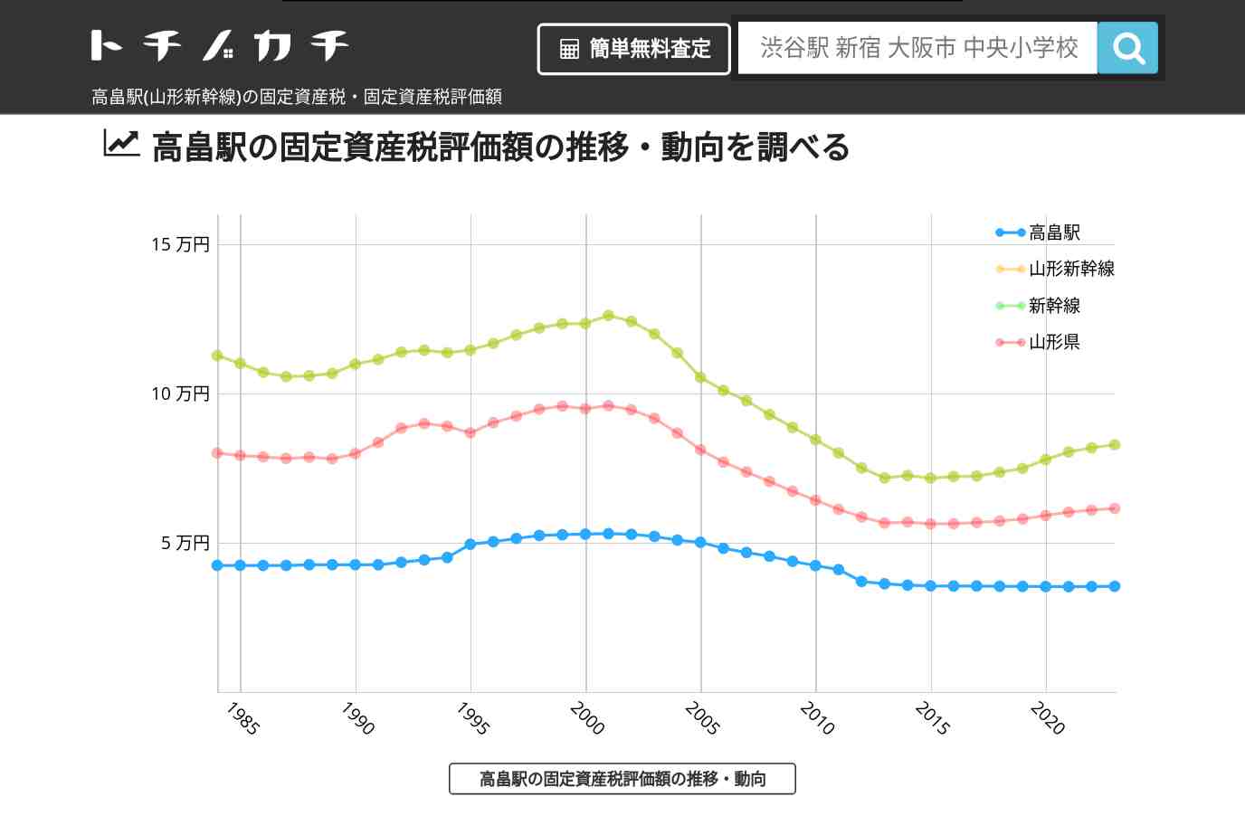 高畠駅(山形新幹線)の固定資産税・固定資産税評価額 | トチノカチ