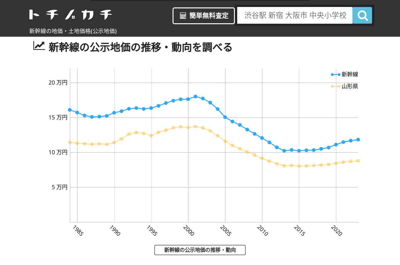 新幹線(山形県)の地価・土地価格(公示地価) | トチノカチ