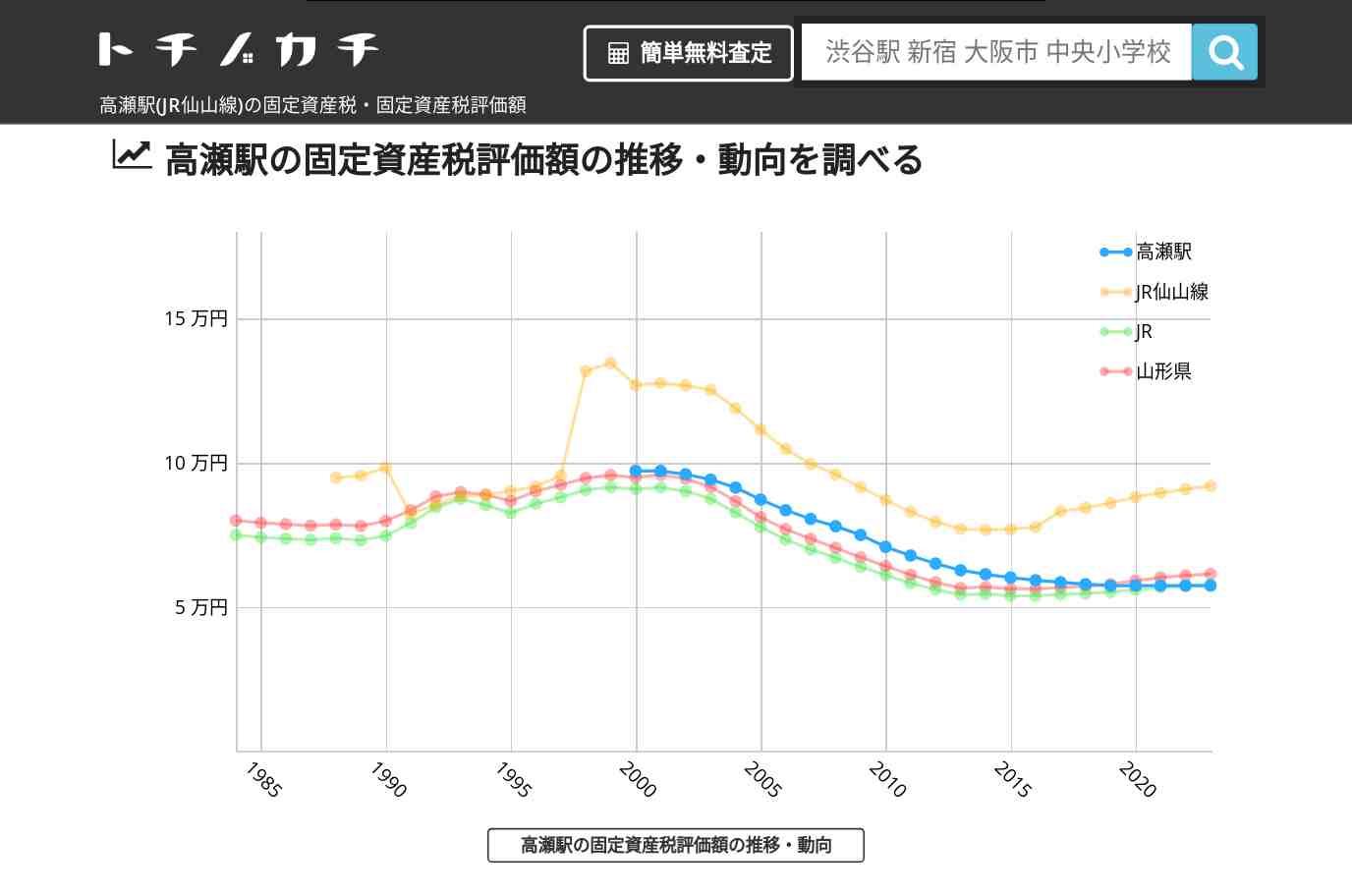 高瀬駅(JR仙山線)の固定資産税・固定資産税評価額 | トチノカチ