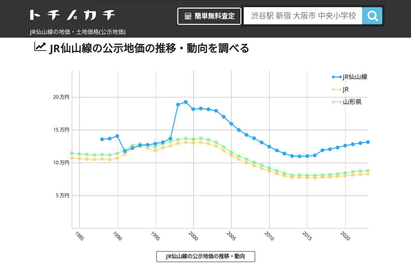 JR仙山線(JR)の地価・土地価格(公示地価) | トチノカチ