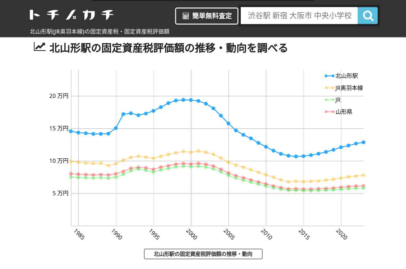 北山形駅(JR奥羽本線)の固定資産税・固定資産税評価額 | トチノカチ